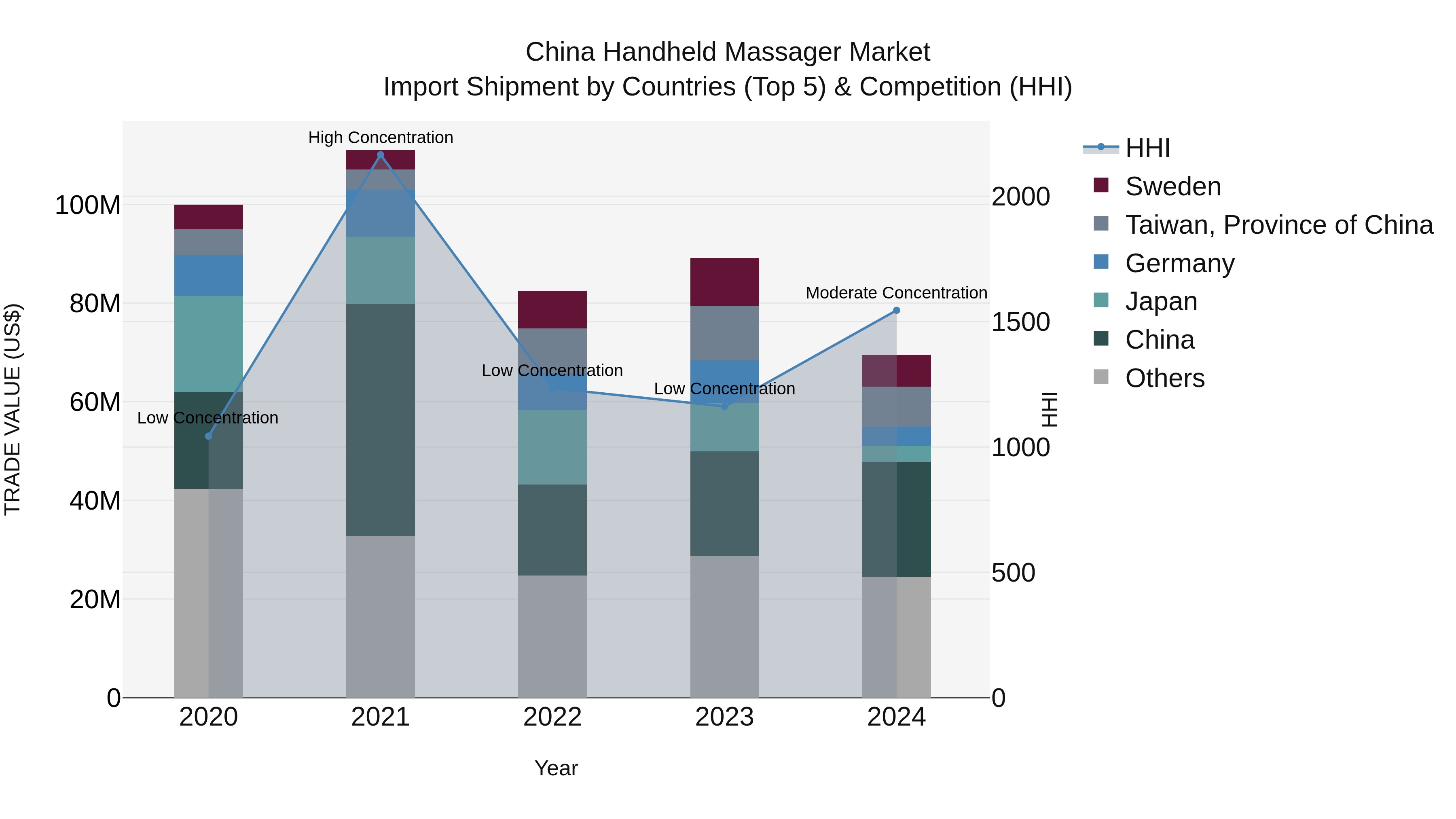 China Handheld Massager Market Top 5 Importing Countries and Market Competition (HHI) Analysis