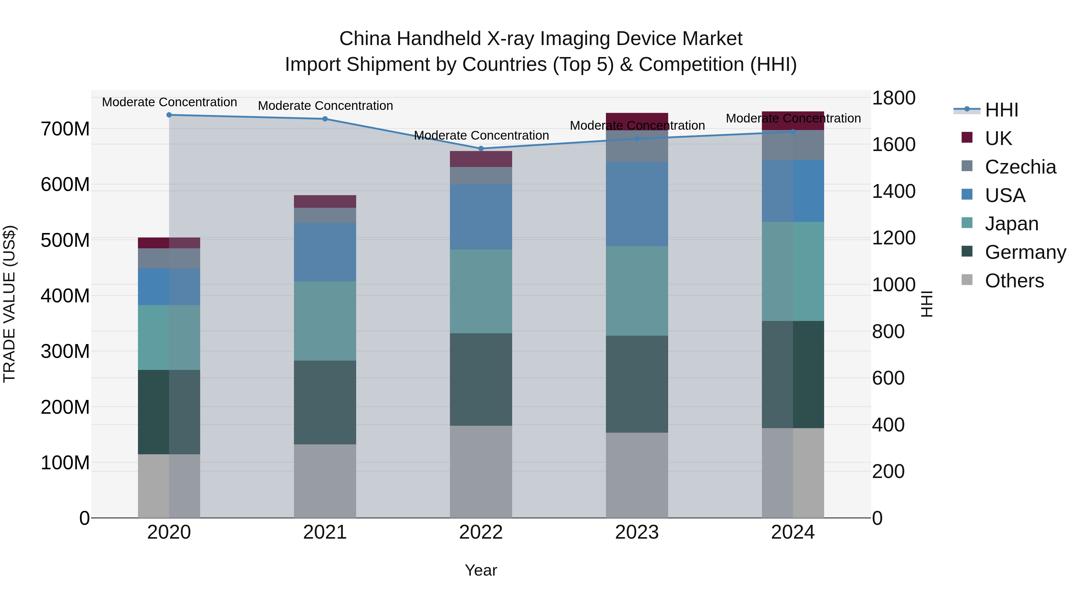 China Handheld X-ray Imaging Device Market Top 5 Importing Countries and Market Competition (HHI) Analysis