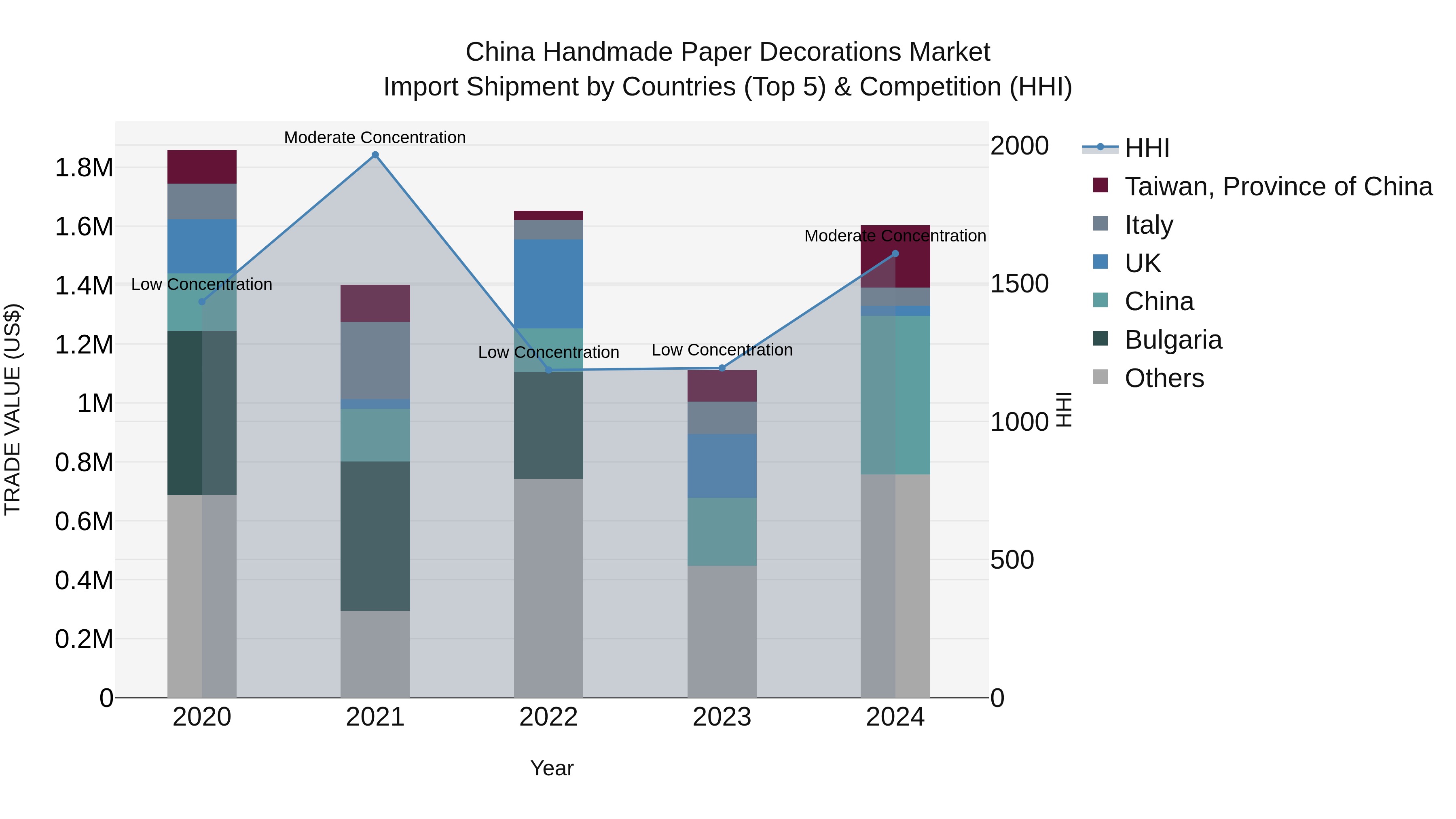 China Handmade Paper Decorations Market Top 5 Importing Countries and Market Competition (HHI) Analysis