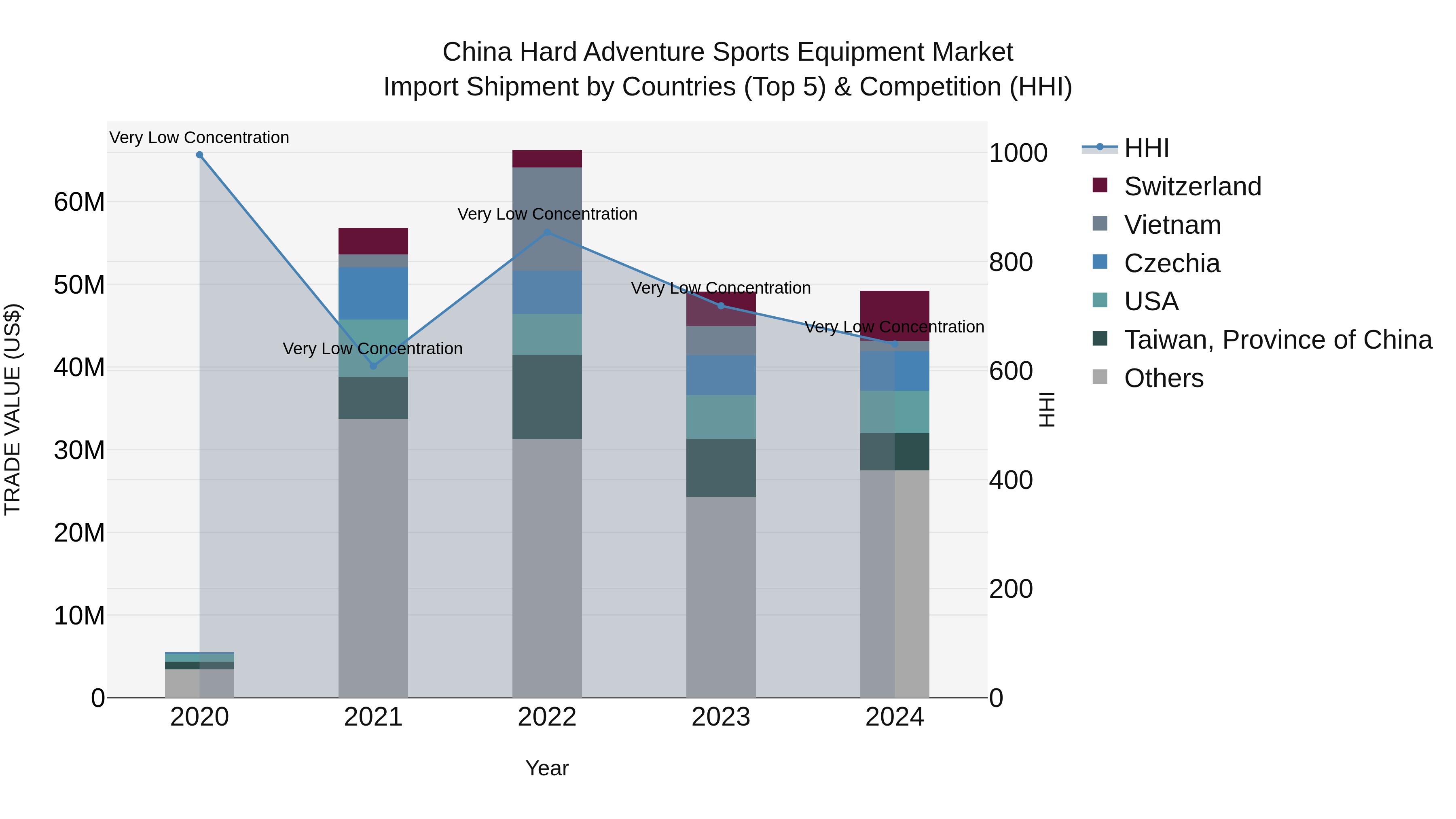 China Hard Adventure Sports Equipment Market Top 5 Importing Countries and Market Competition (HHI) Analysis