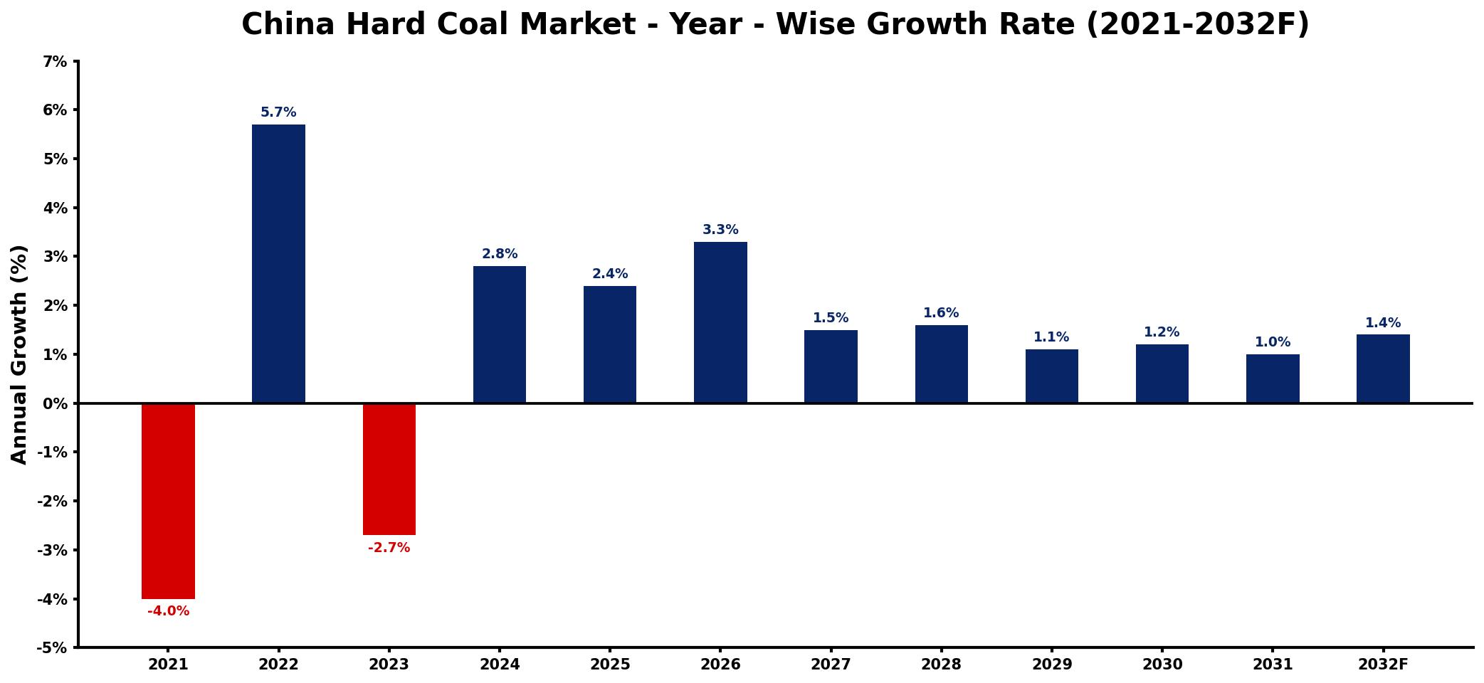 China Hard Coal Market Year-wise Growth Rate and Key Drivers