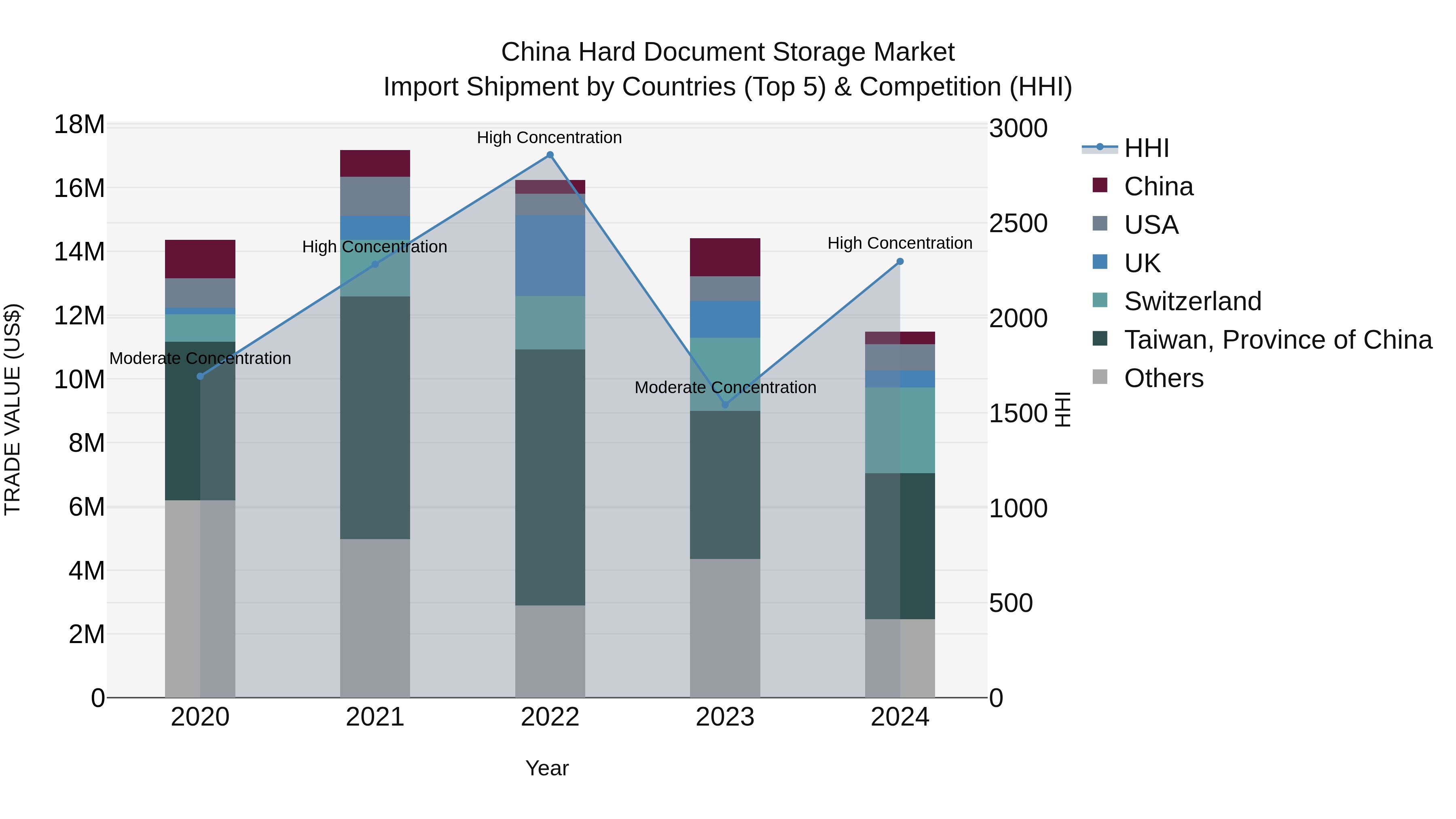 China Hard Document Storage Market Top 5 Importing Countries and Market Competition (HHI) Analysis