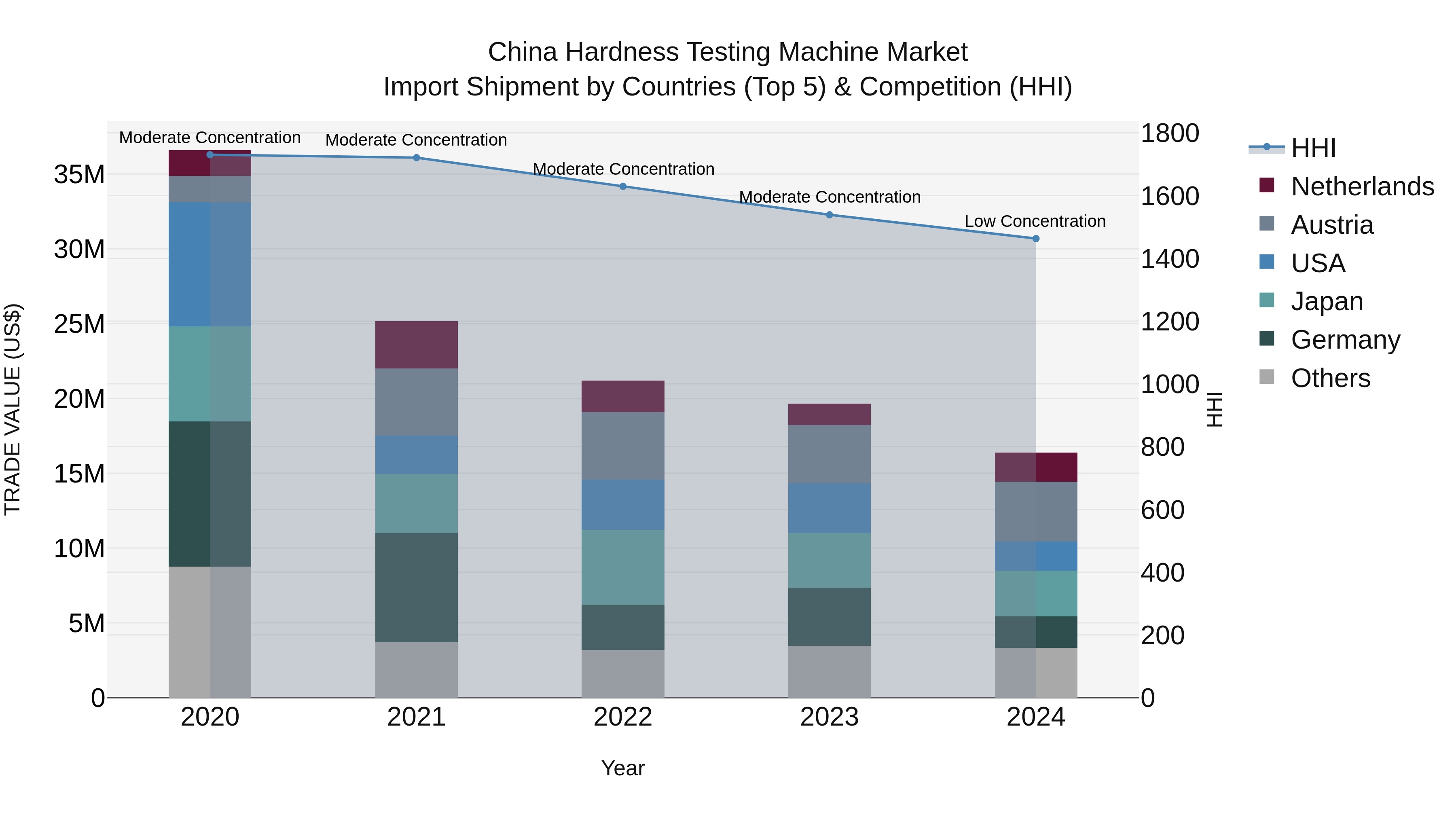 China Hardness Testing Machine Market Top 5 Importing Countries and Market Competition (HHI) Analysis