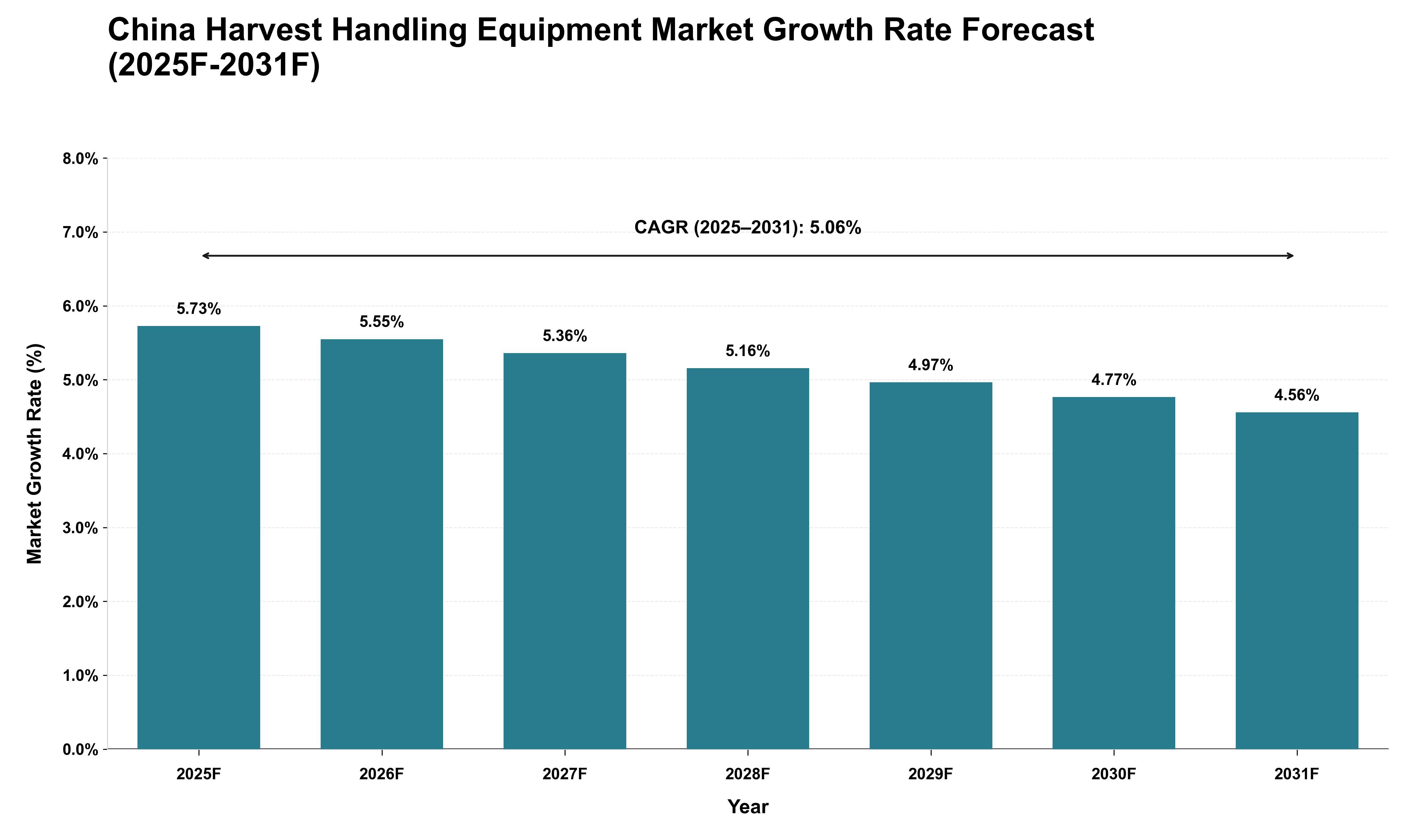 China Harvest Handling Equipment Market Growth Rate Analysis (2025 - 2031)