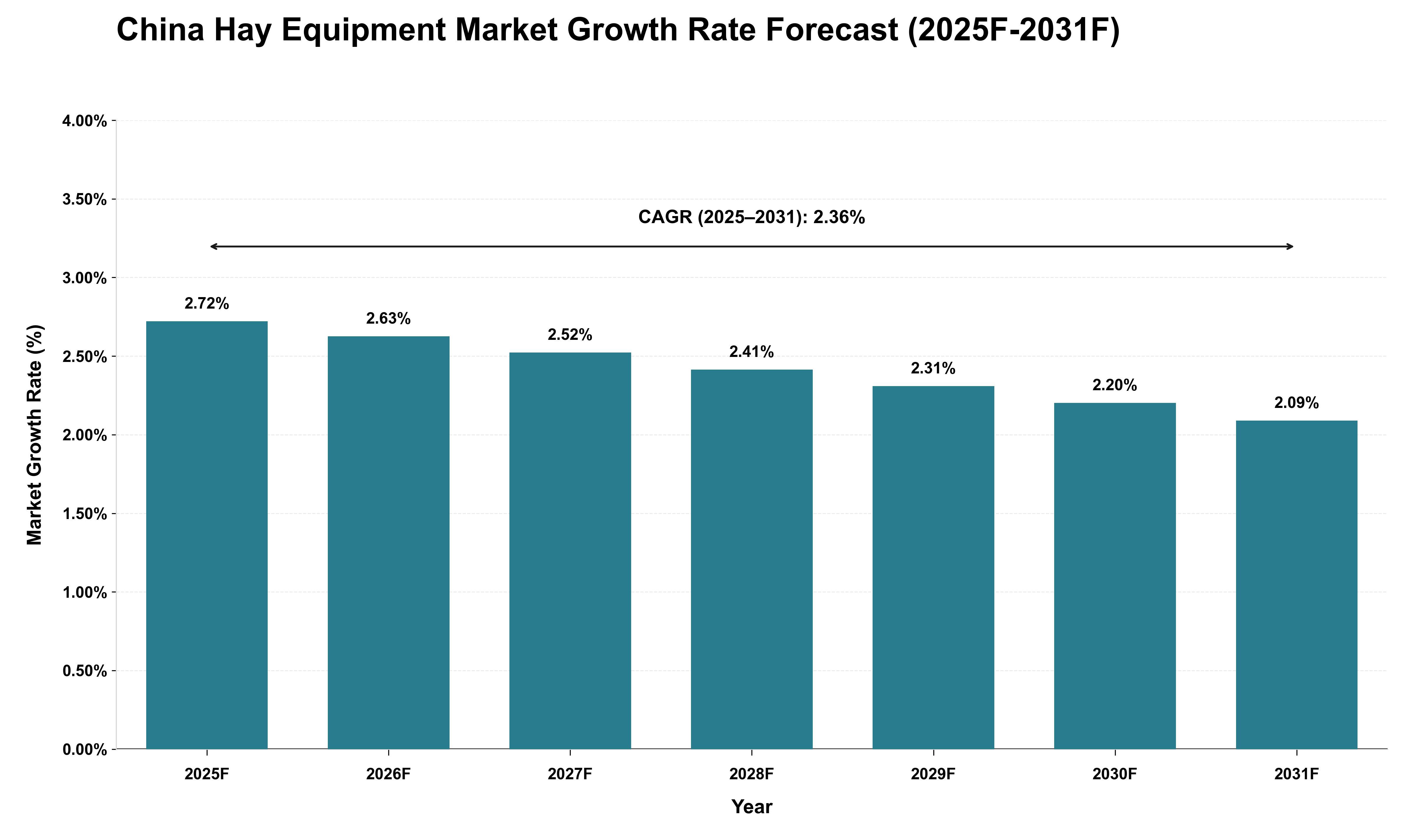 China Hay Equipment Market Growth Rate Analysis (2025 - 2031)