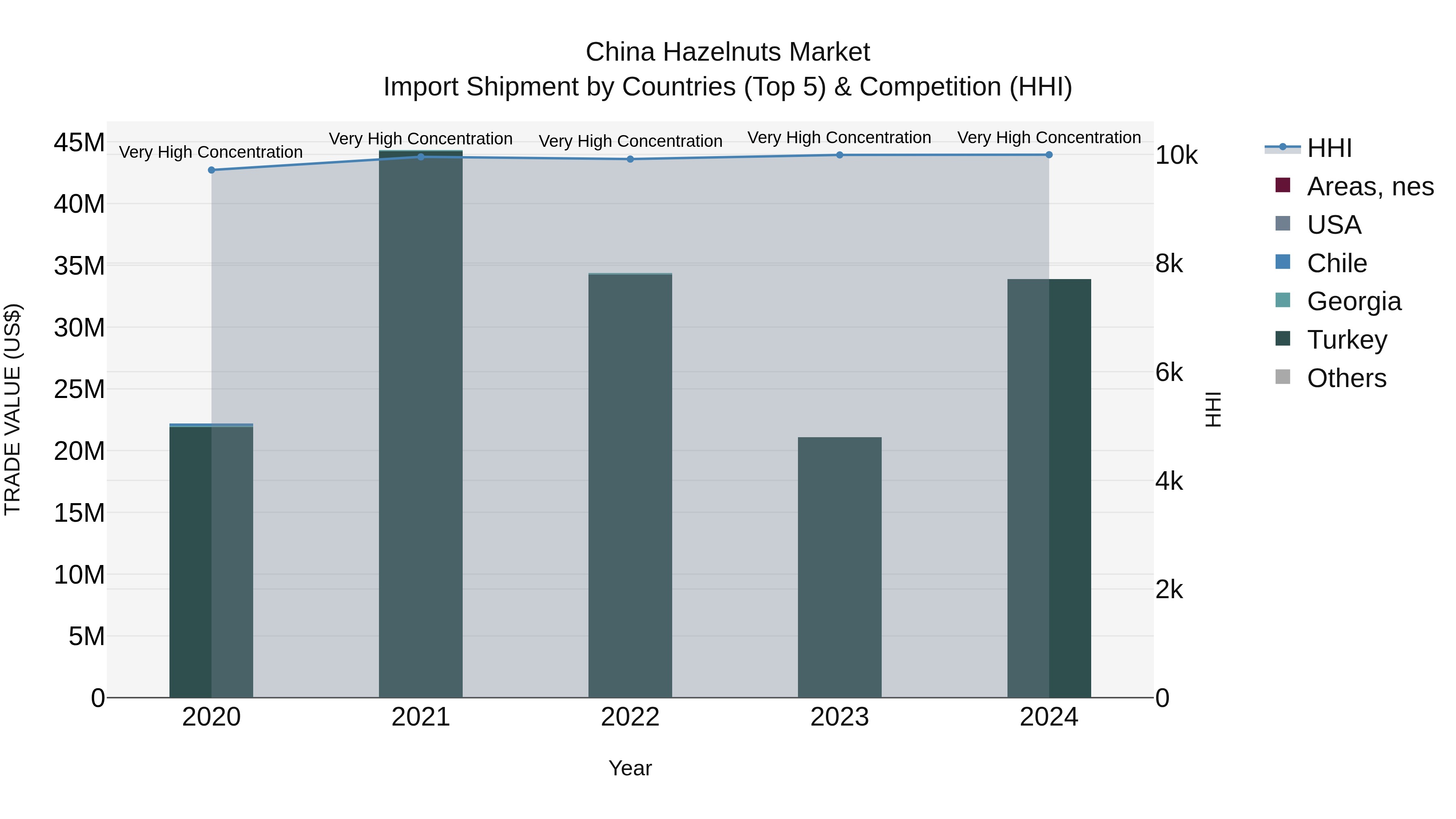 China Hazelnuts Market Top 5 Importing Countries and Market Competition (HHI) Analysis