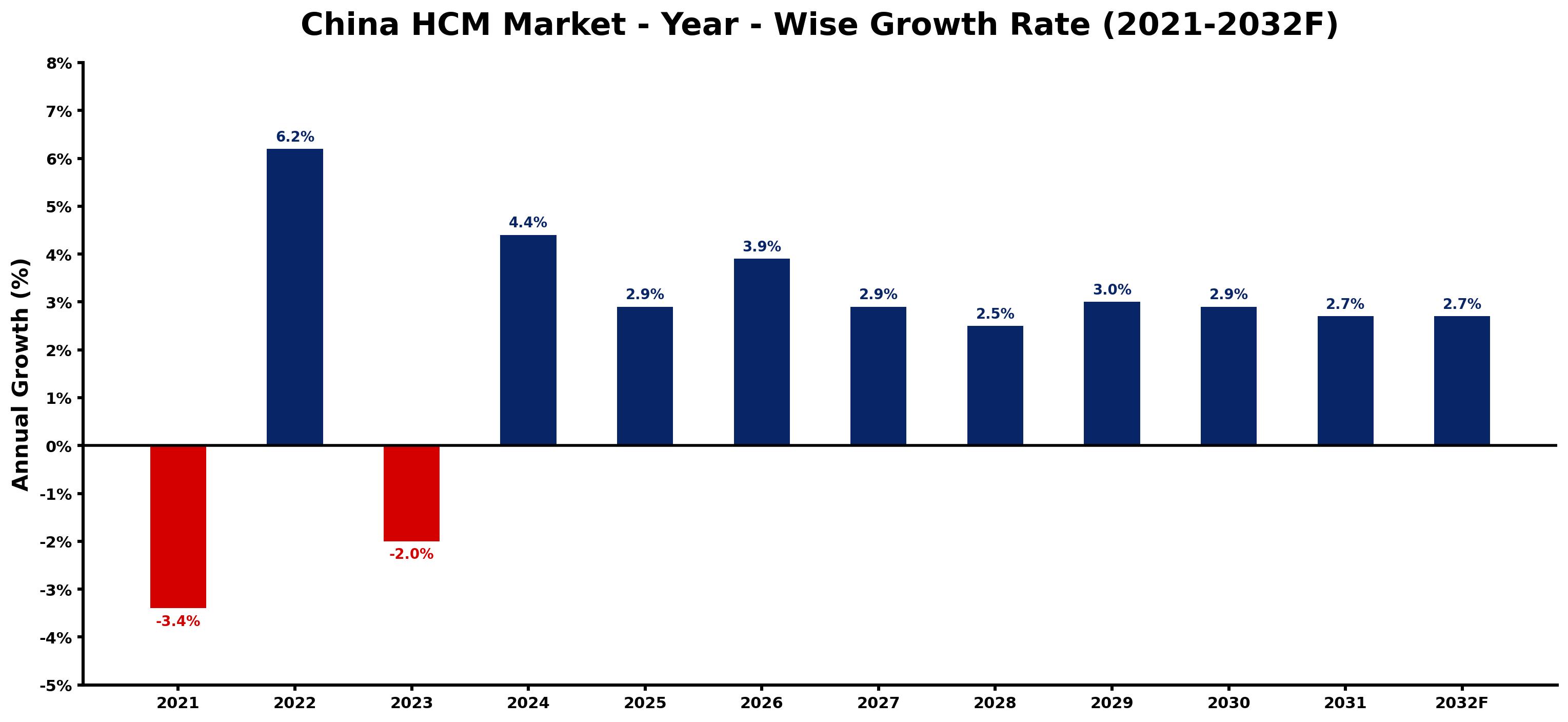 China HCM Market Year-wise Growth Rate and Key Drivers