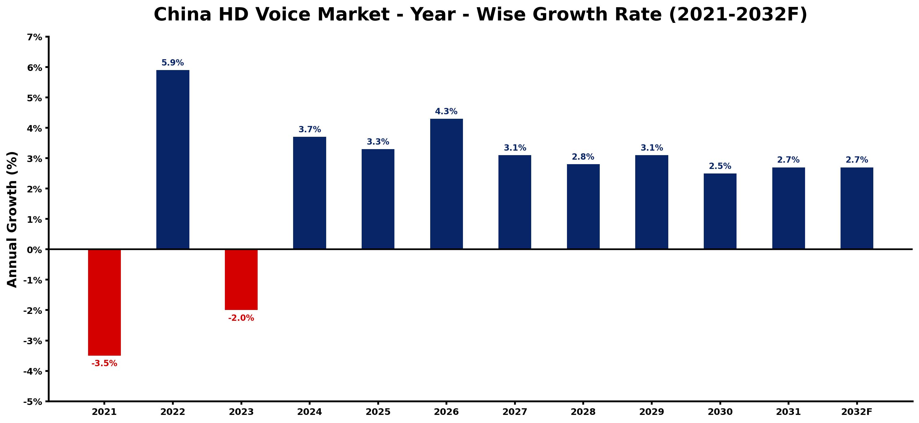 China HD Voice Market Year-wise Growth Rate and Key Drivers