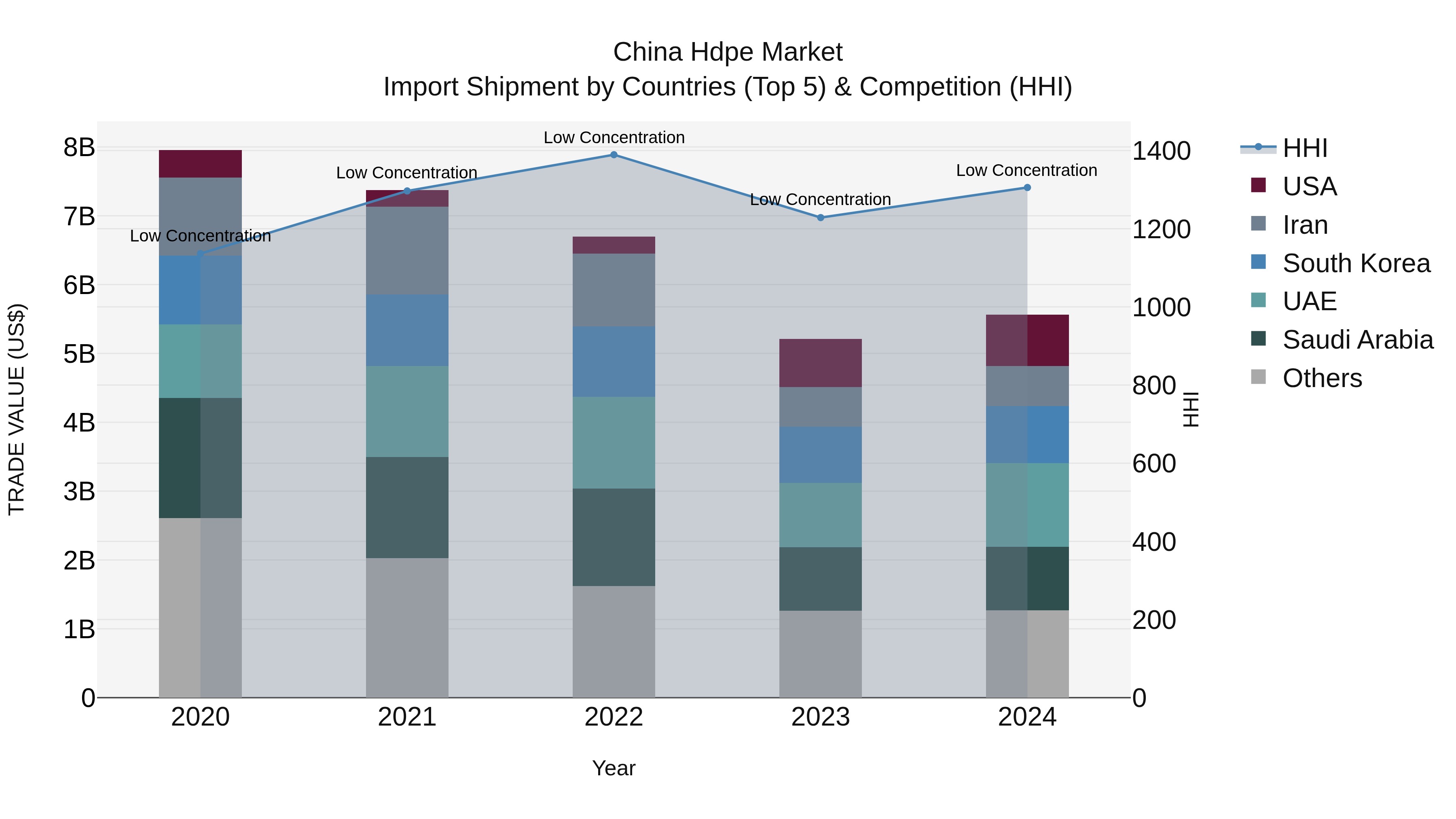 China Hdpe Market Top 5 Importing Countries and Market Competition (HHI) Analysis