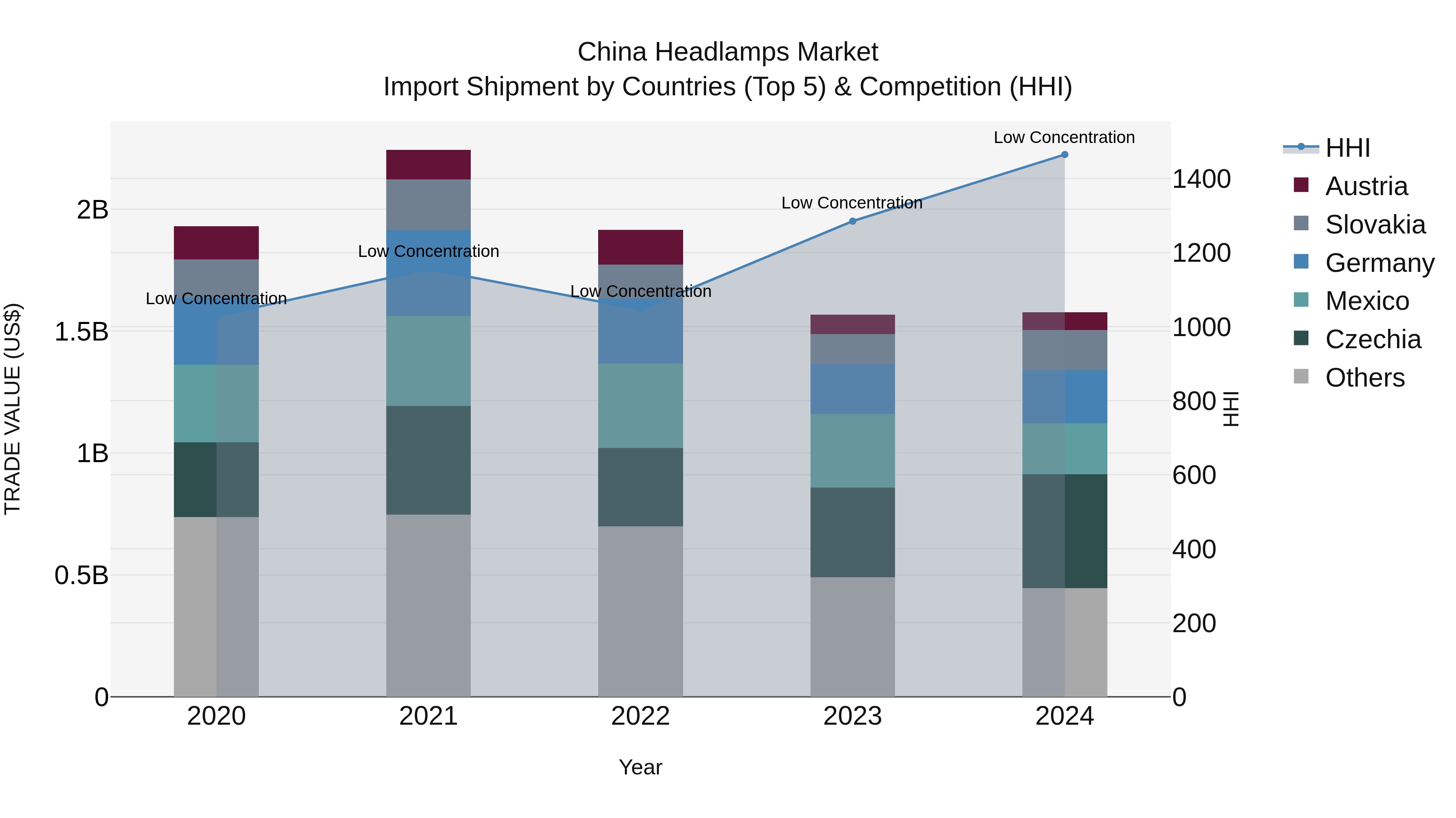 China Headlamps Market Top 5 Importing Countries and Market Competition (HHI) Analysis