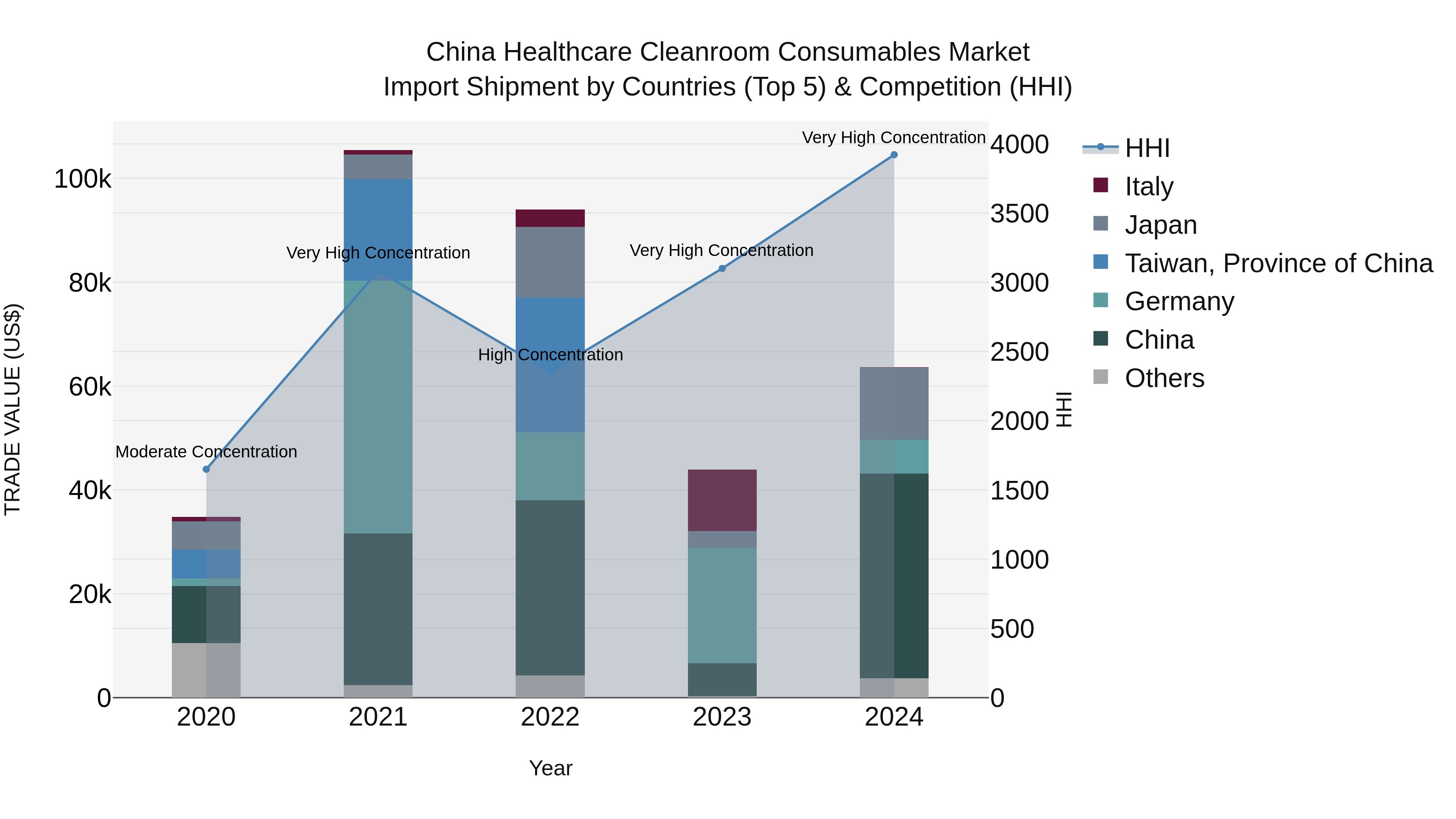 China Healthcare Cleanroom Consumables Market Top 5 Importing Countries and Market Competition (HHI) Analysis