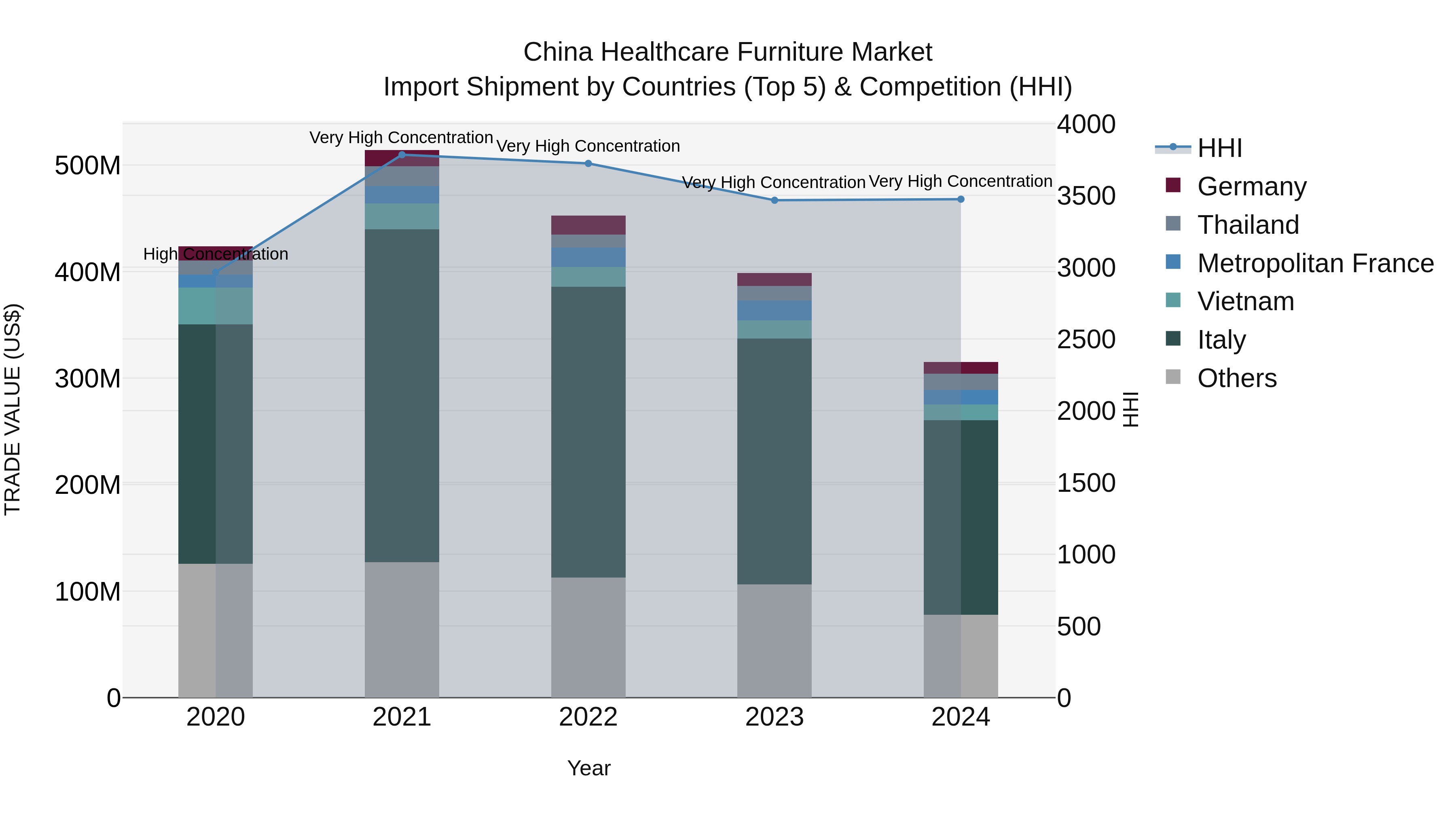 China Healthcare Furniture Market Top 5 Importing Countries and Market Competition (HHI) Analysis