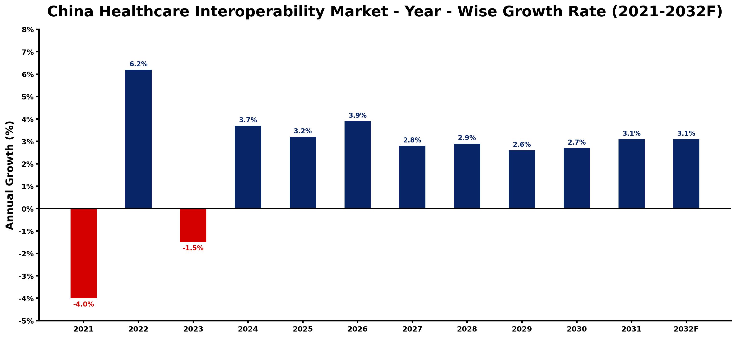China Healthcare Interoperability Market Year-wise Growth Rate and Key Drivers