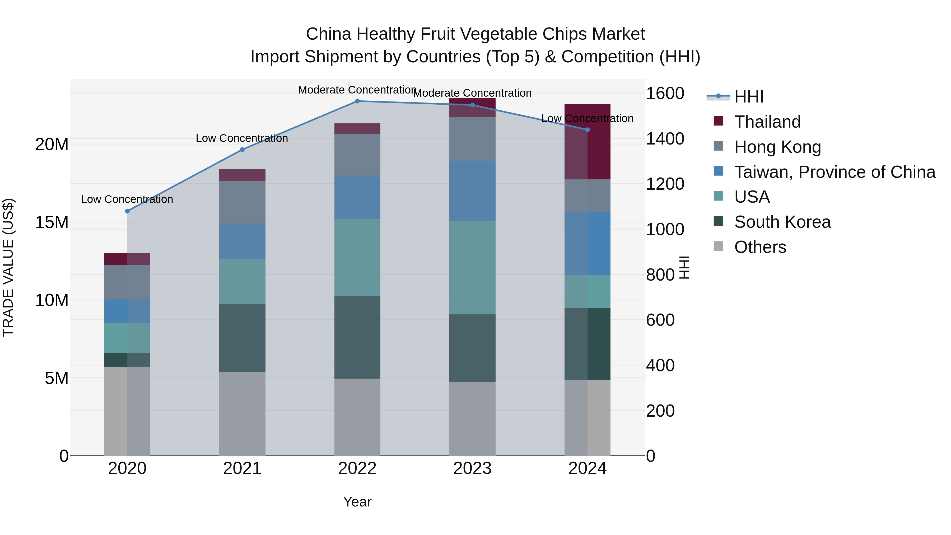 China Healthy Fruit Vegetable Chips Market Top 5 Importing Countries and Market Competition (HHI) Analysis