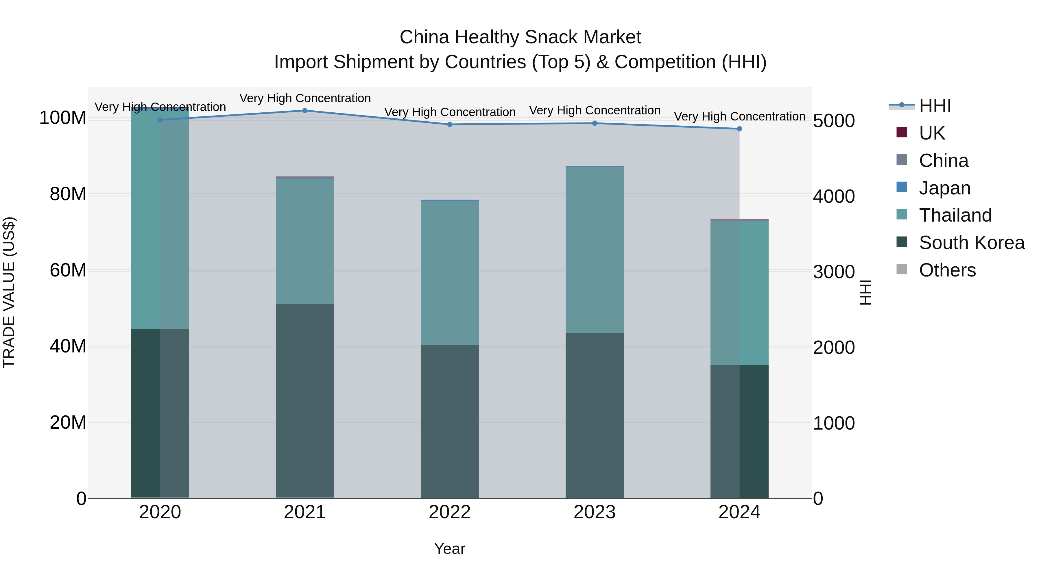 China Healthy Snack Market Top 5 Importing Countries and Market Competition (HHI) Analysis