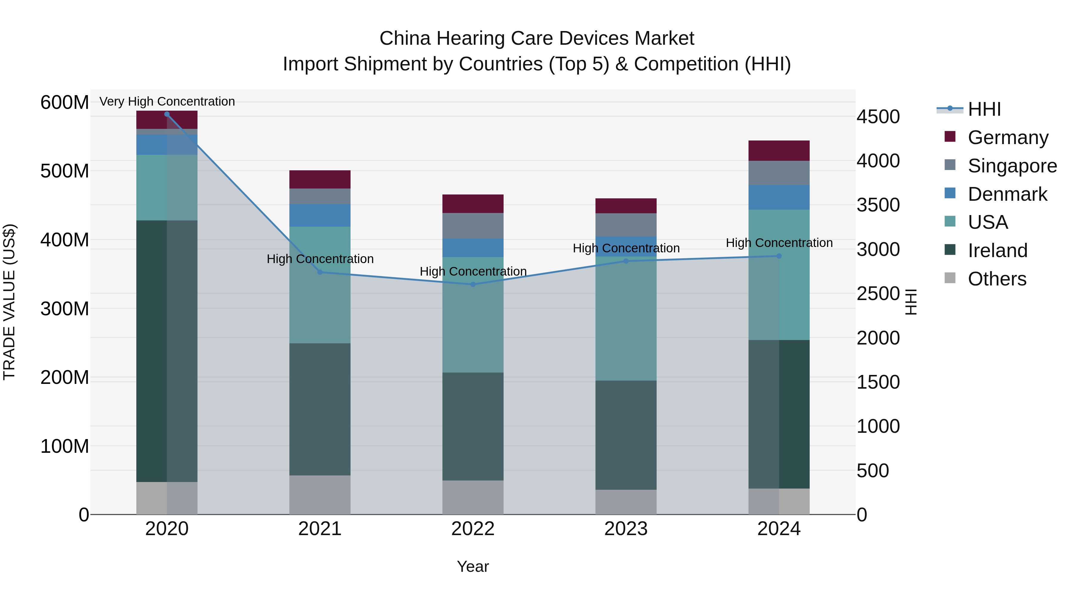 China Hearing Care Devices Market Top 5 Importing Countries and Market Competition (HHI) Analysis