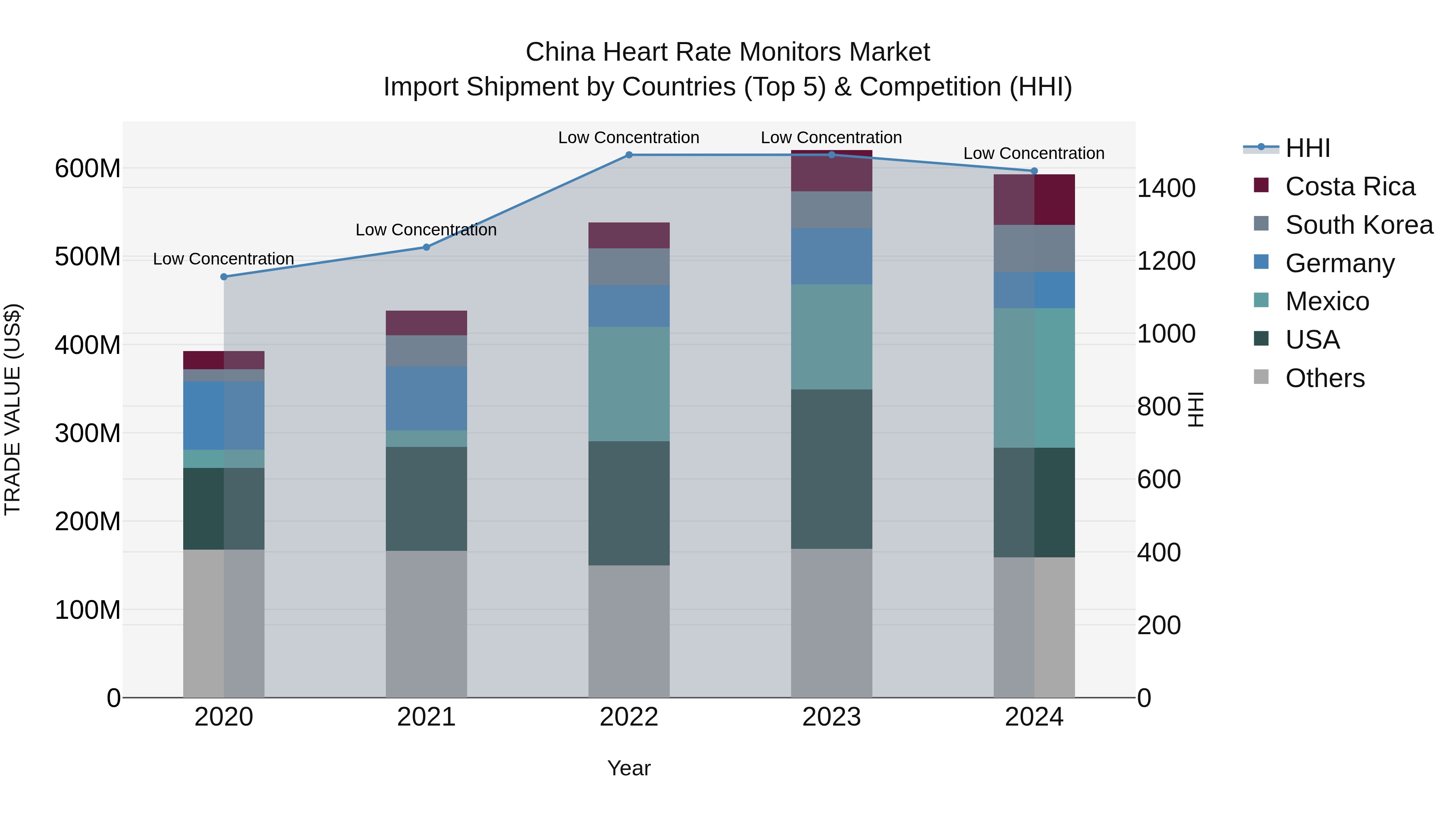 China Heart Rate Monitors Market Top 5 Importing Countries and Market Competition (HHI) Analysis
