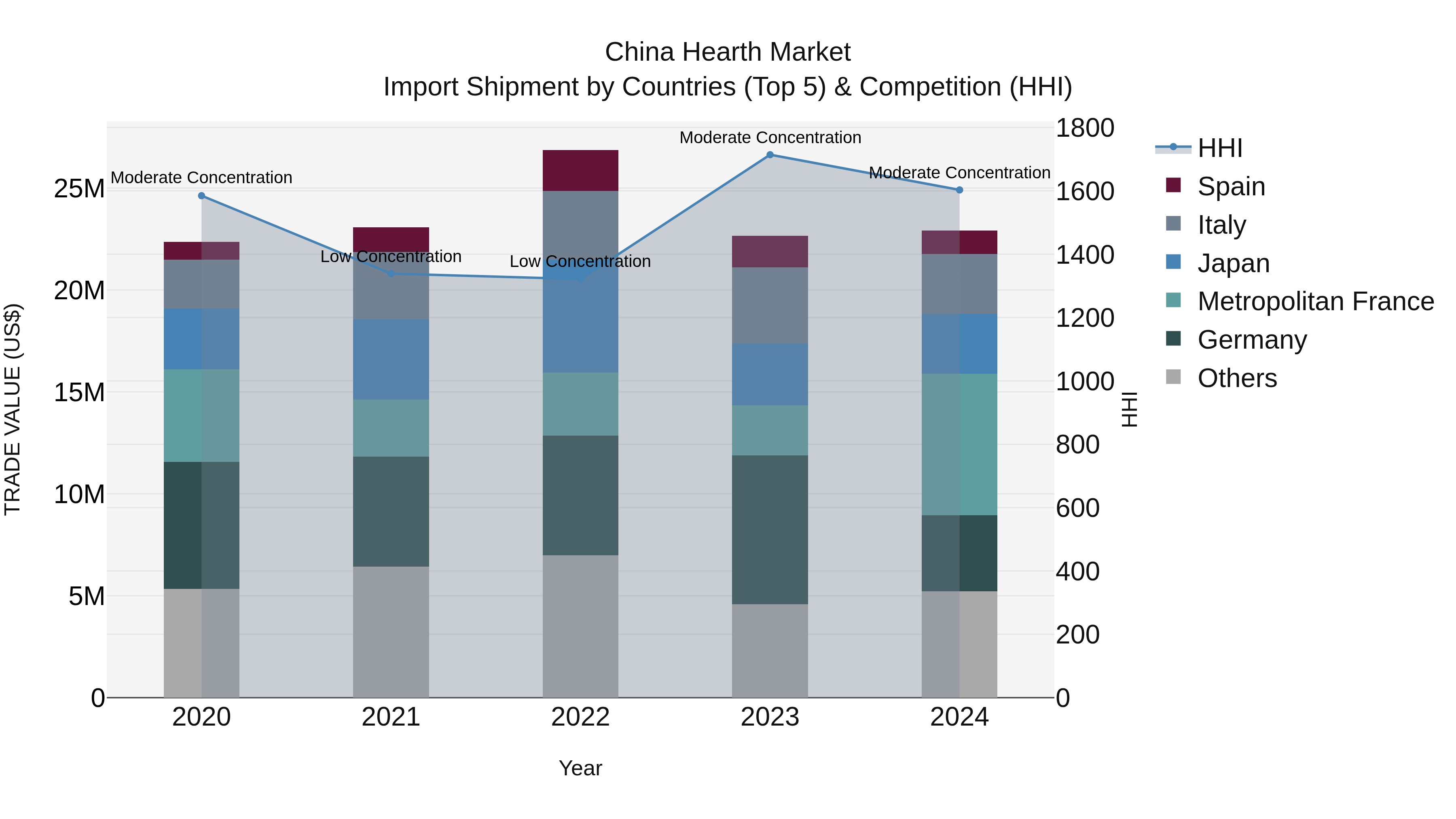 China Hearth Market Top 5 Importing Countries and Market Competition (HHI) Analysis