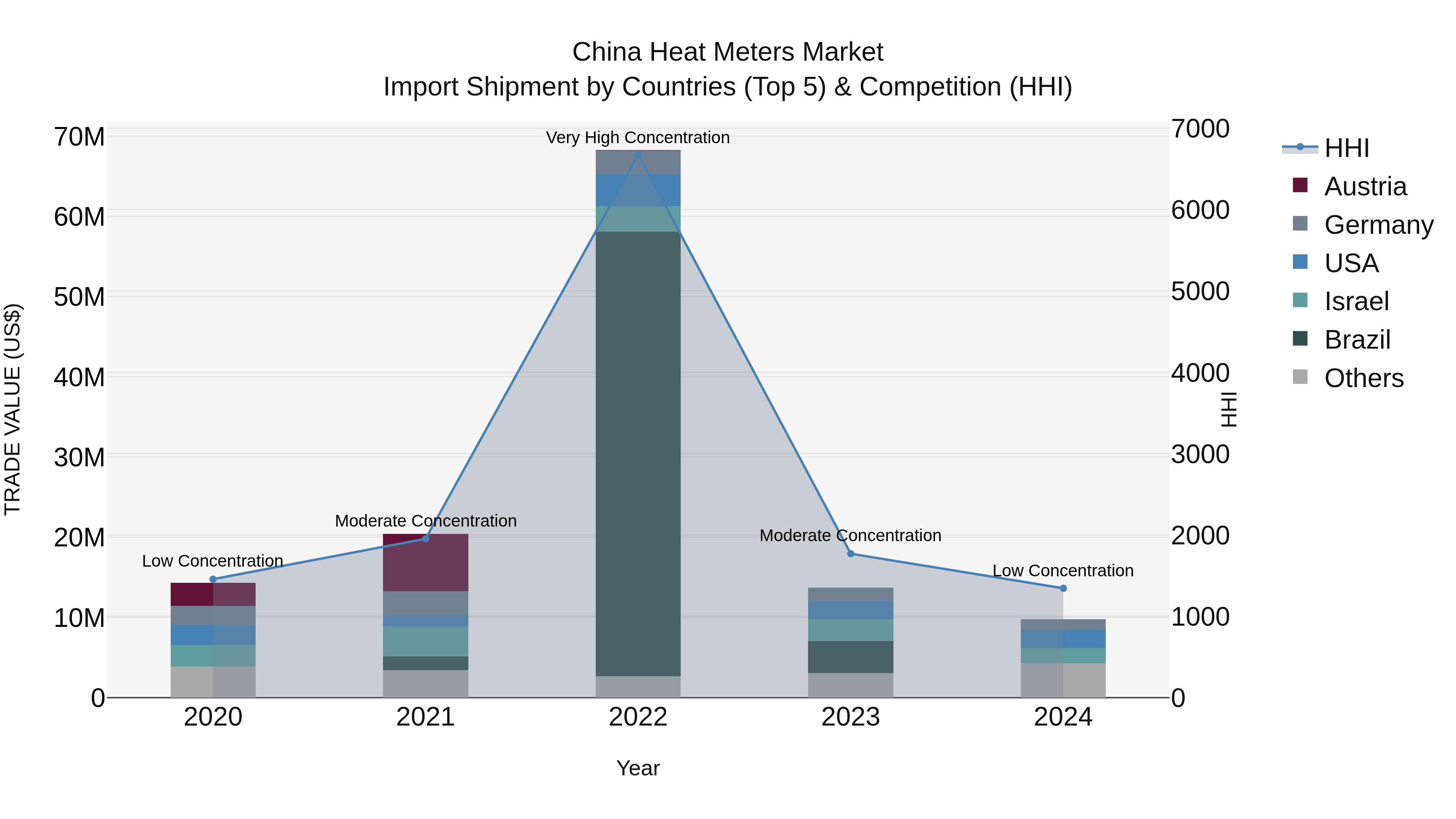 China Heat Meters Market Top 5 Importing Countries and Market Competition (HHI) Analysis