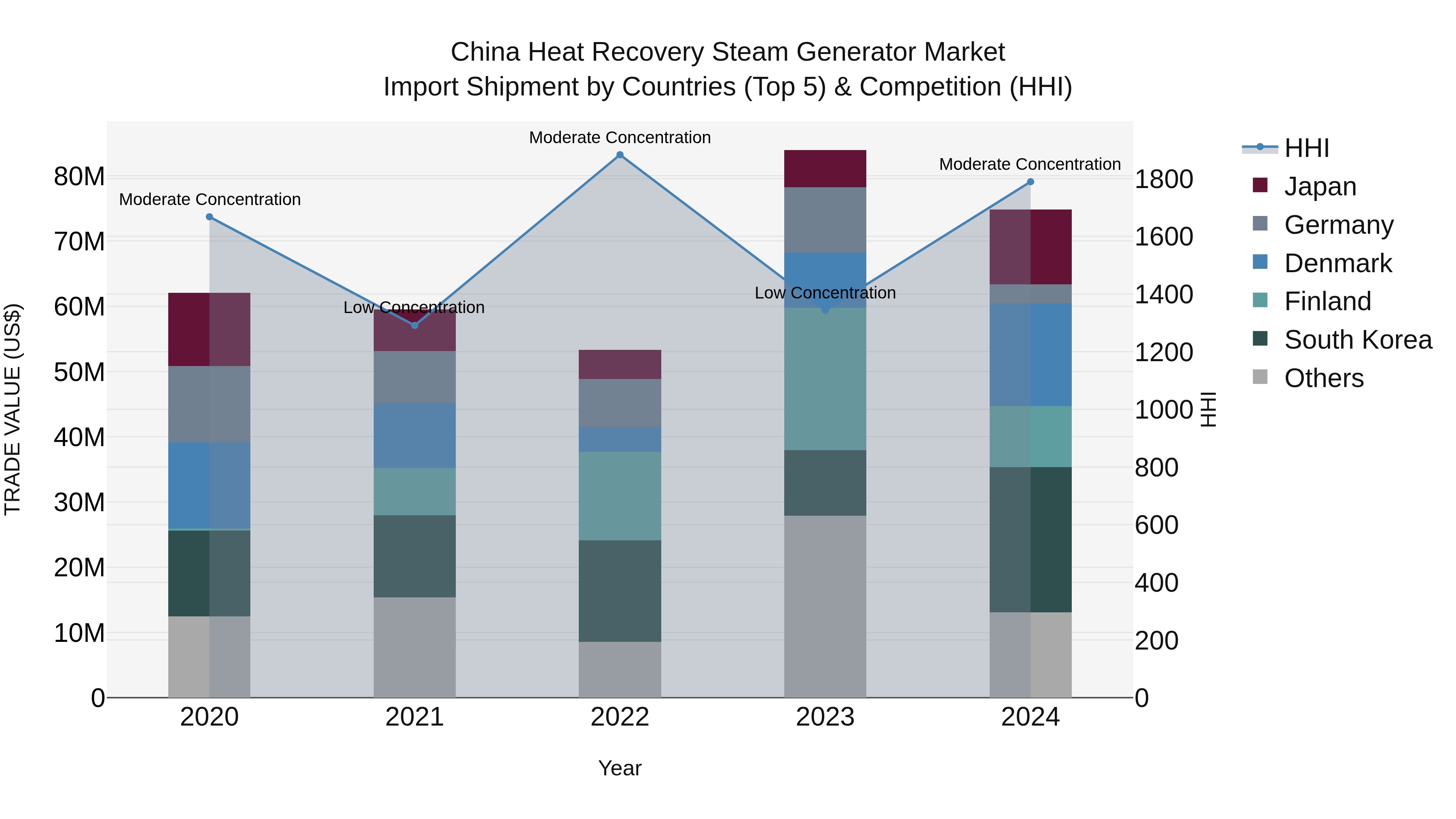 China Heat Recovery Steam Generator Market Top 5 Importing Countries and Market Competition (HHI) Analysis