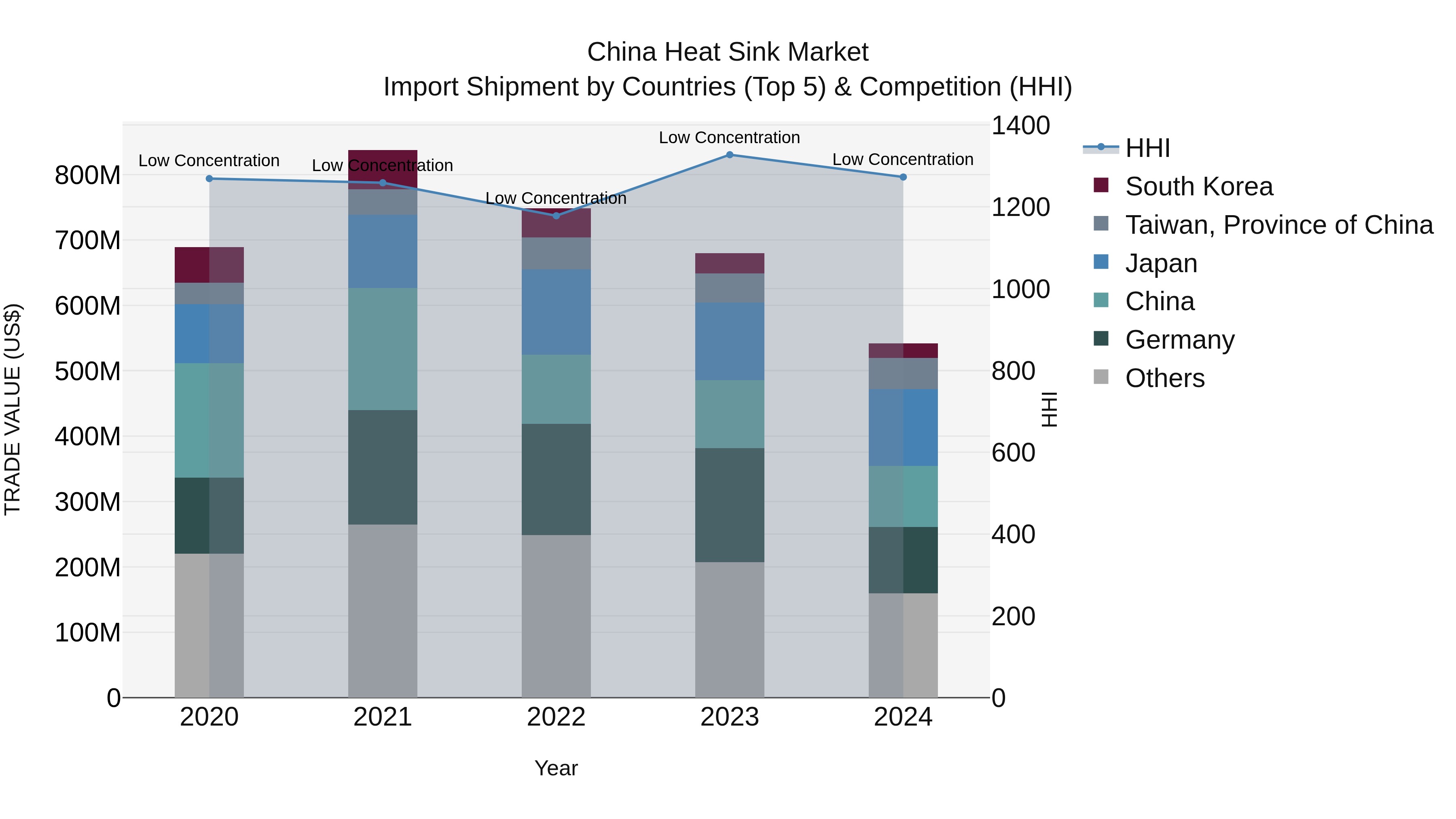 China Heat Sink Market Top 5 Importing Countries and Market Competition (HHI) Analysis