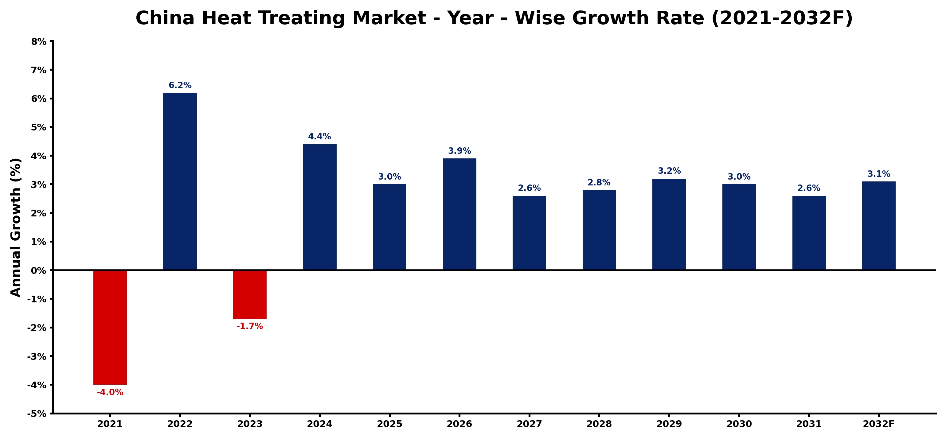 China Heat Treating Market Year-wise Growth Rate and Key Drivers