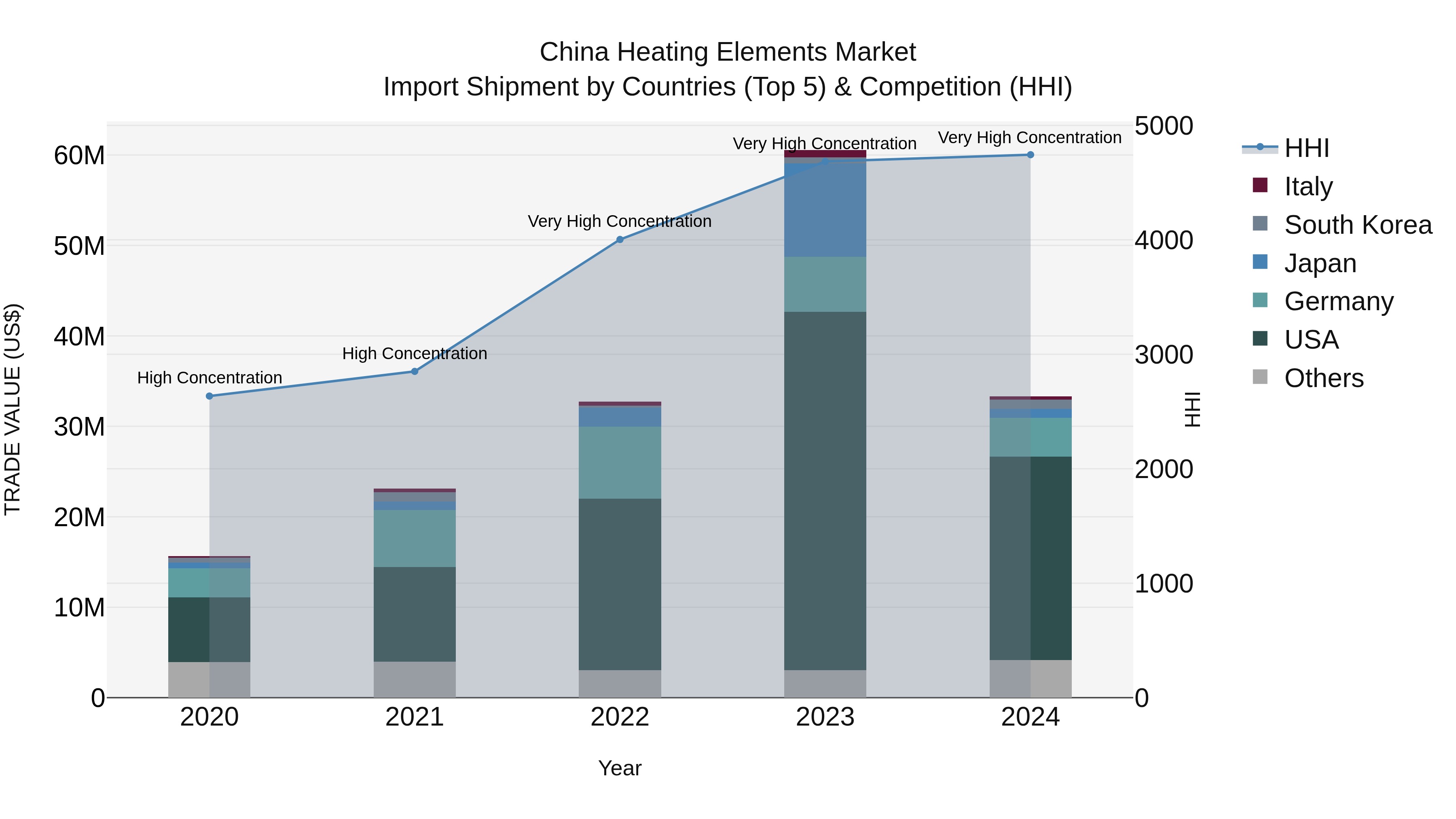 China Heating Elements Market Top 5 Importing Countries and Market Competition (HHI) Analysis