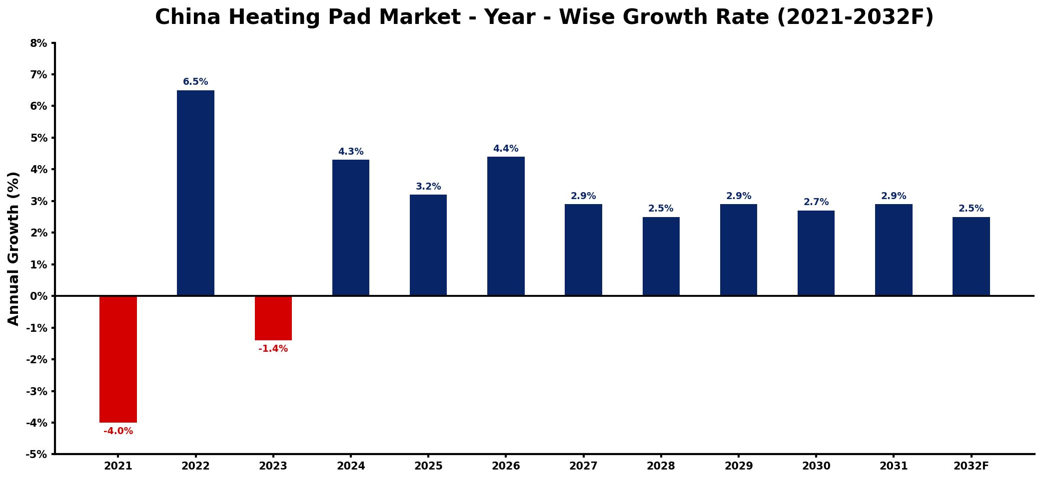 China Heating Pad Market Year-wise Growth Rate and Key Drivers