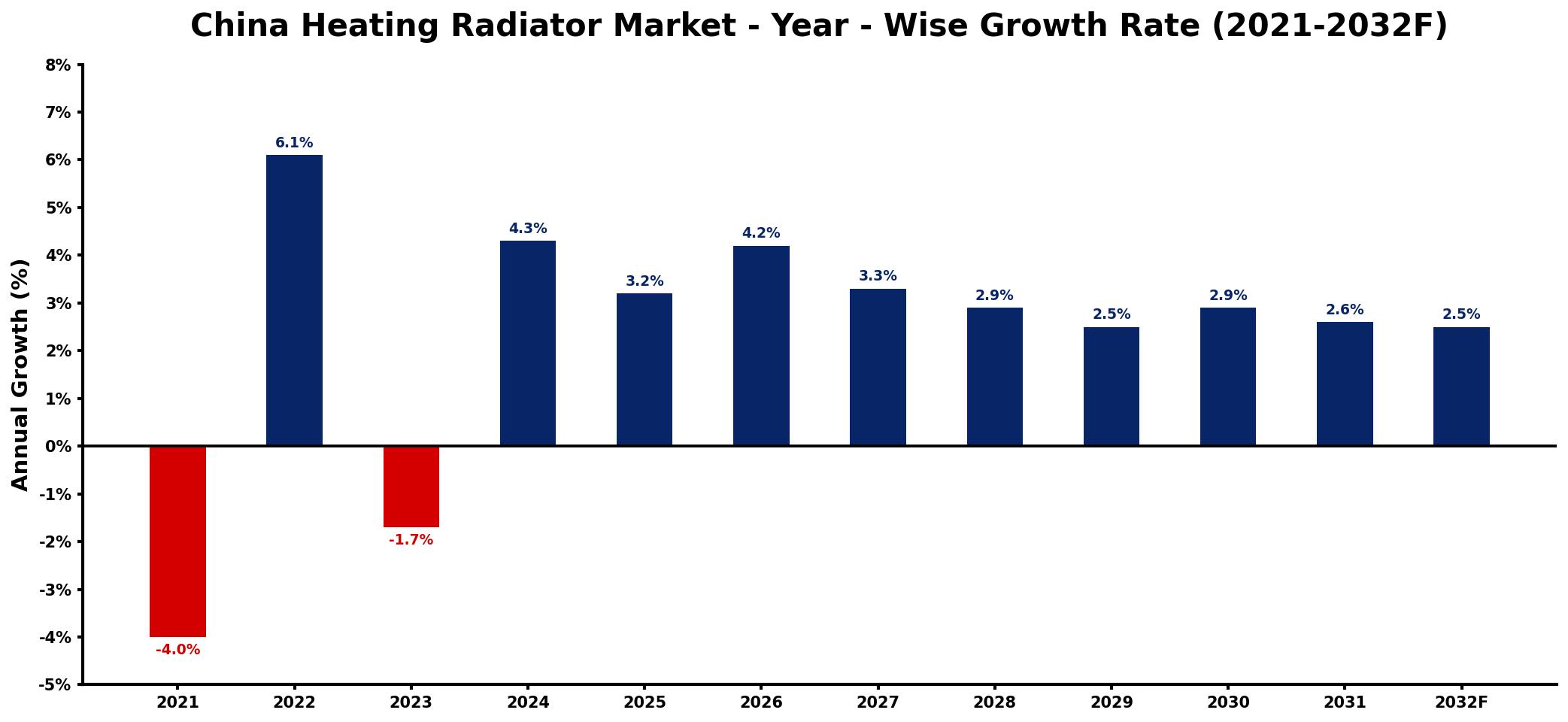 China Heating Radiator Market Year-wise Growth Rate and Key Drivers