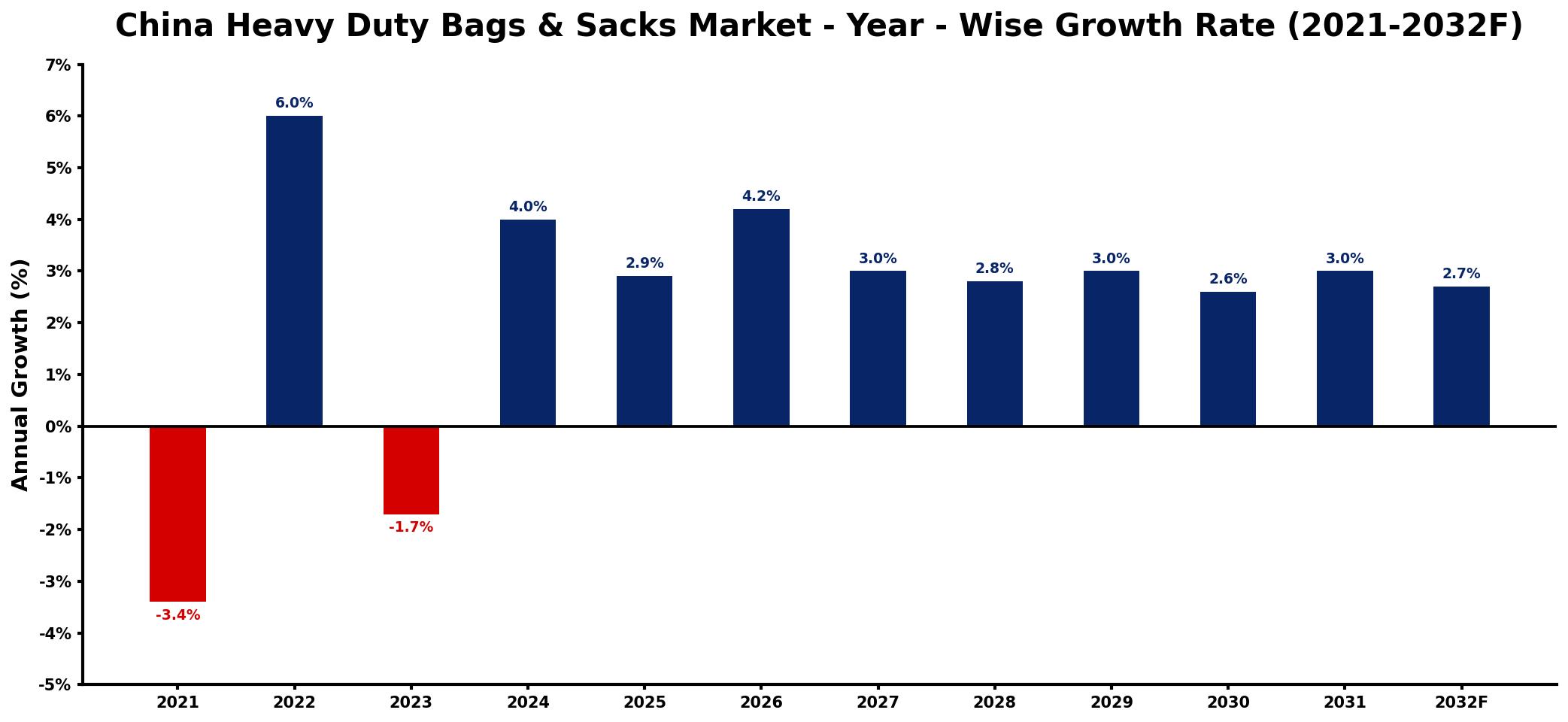 China Heavy Duty Bags & Sacks Market Year-wise Growth Rate and Key Drivers