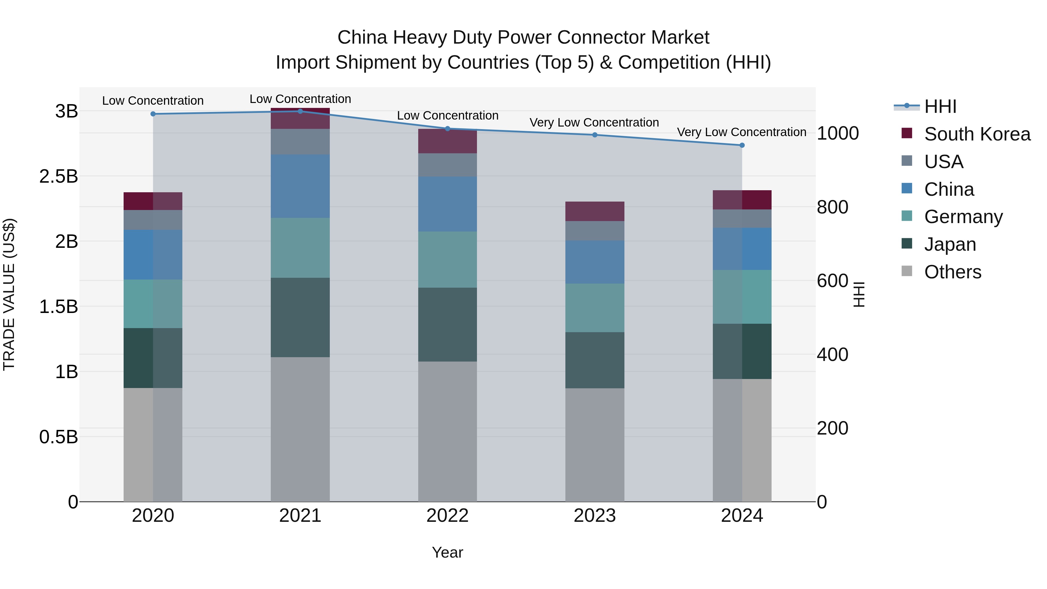 China Heavy Duty Power Connector Market Top 5 Importing Countries and Market Competition (HHI) Analysis