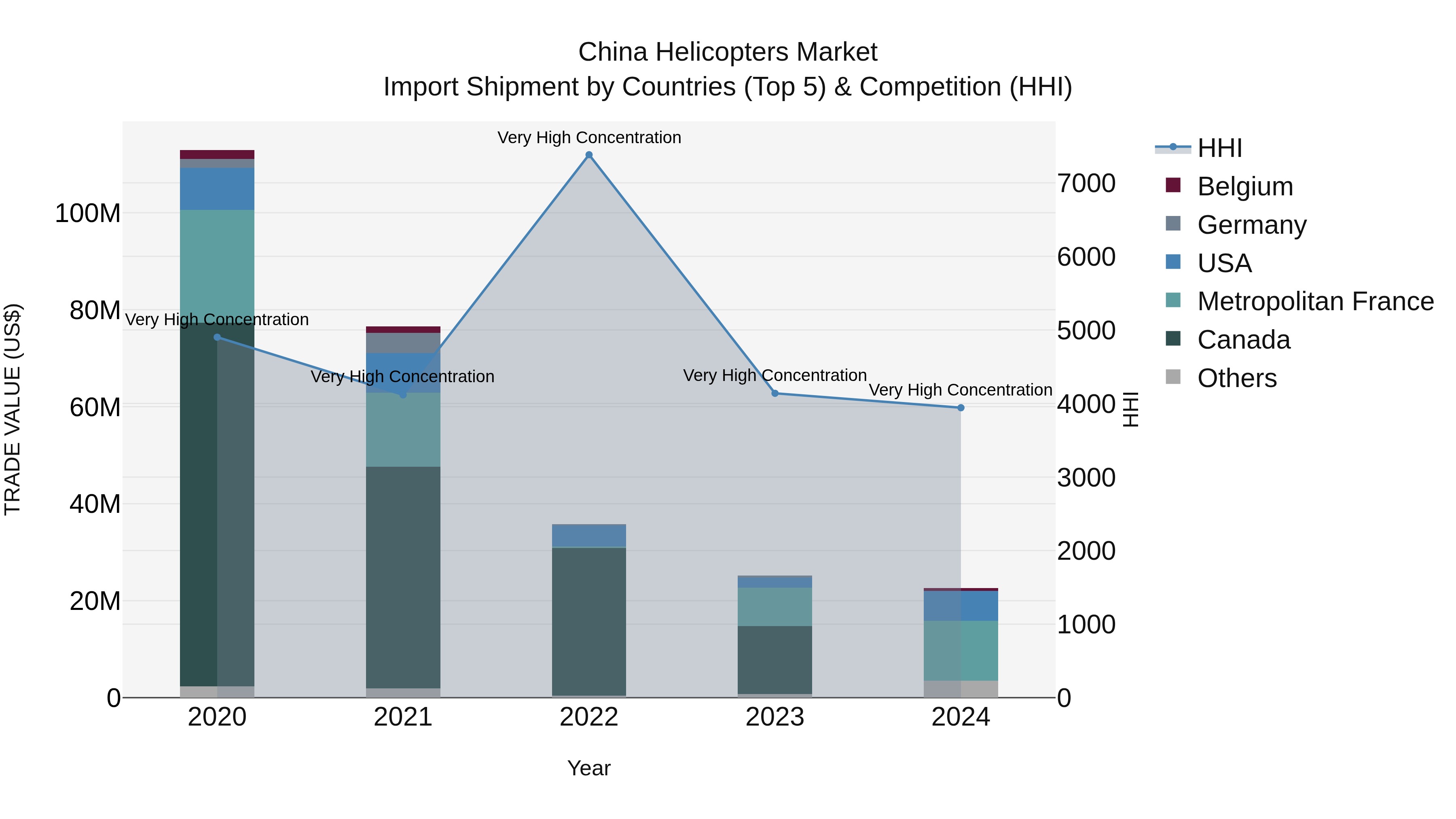 China Helicopters Market Top 5 Importing Countries and Market Competition (HHI) Analysis
