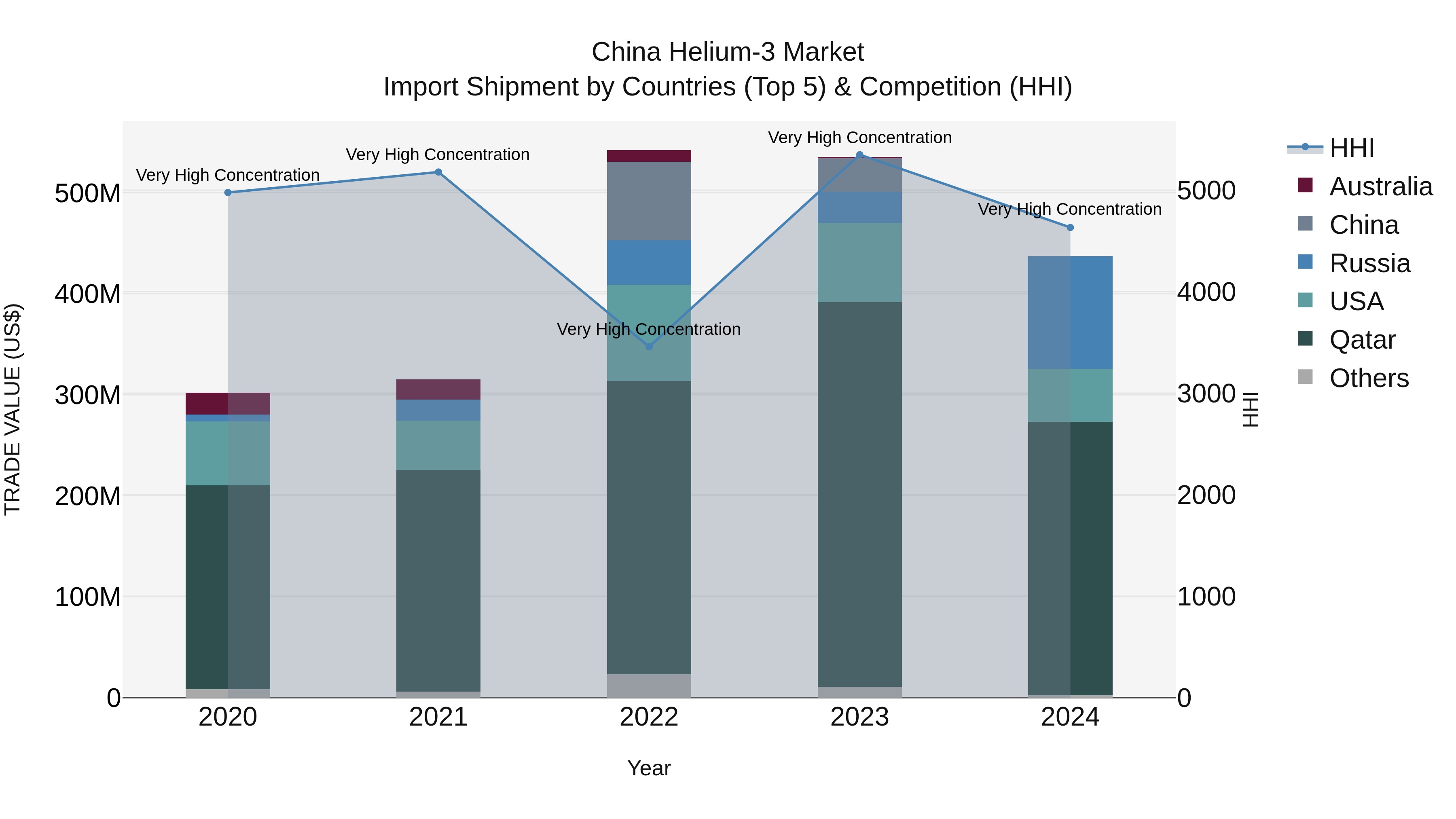 China Helium-3 Market Top 5 Importing Countries and Market Competition (HHI) Analysis