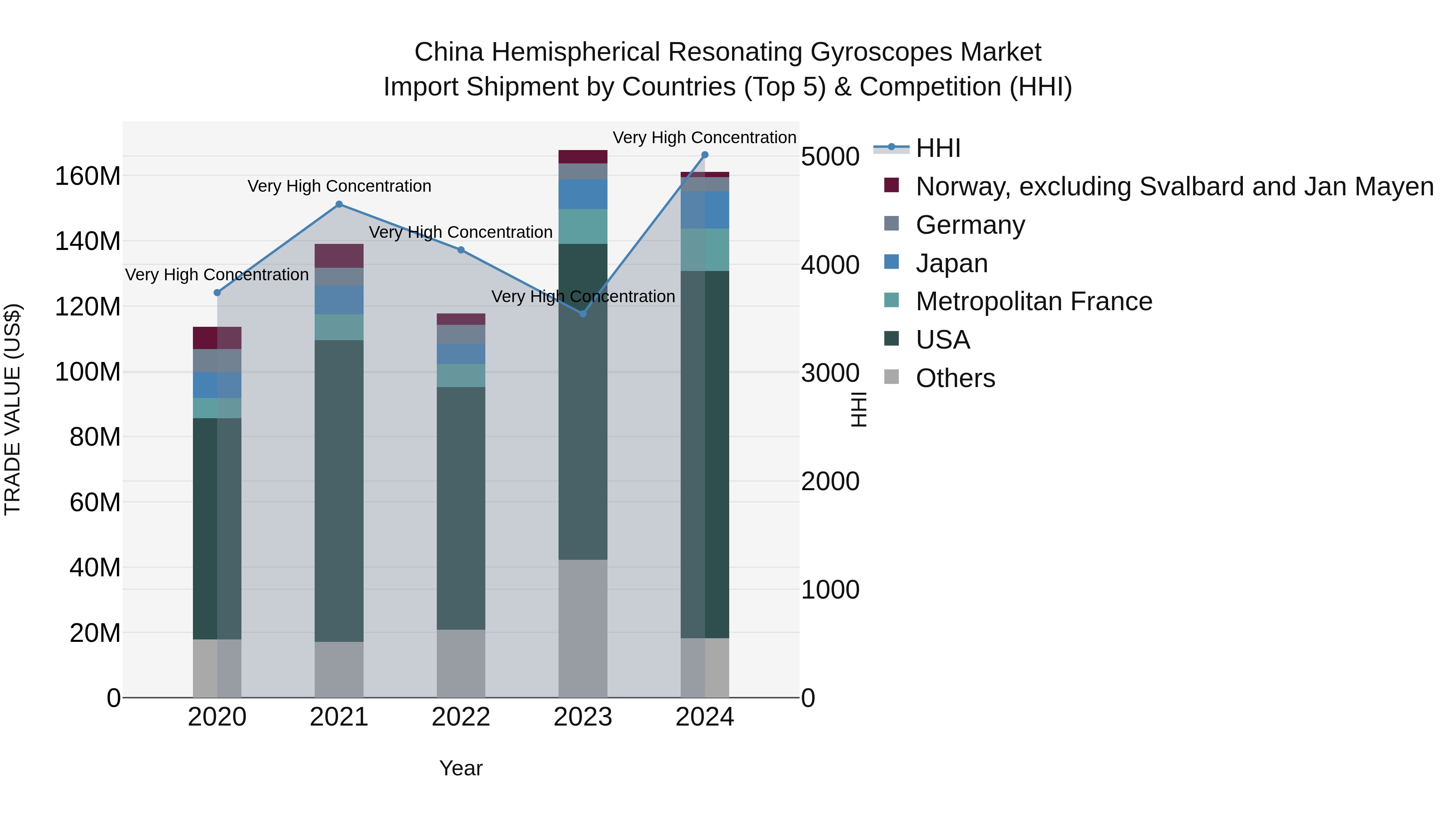 China Hemispherical Resonating Gyroscopes Market Top 5 Importing Countries and Market Competition (HHI) Analysis