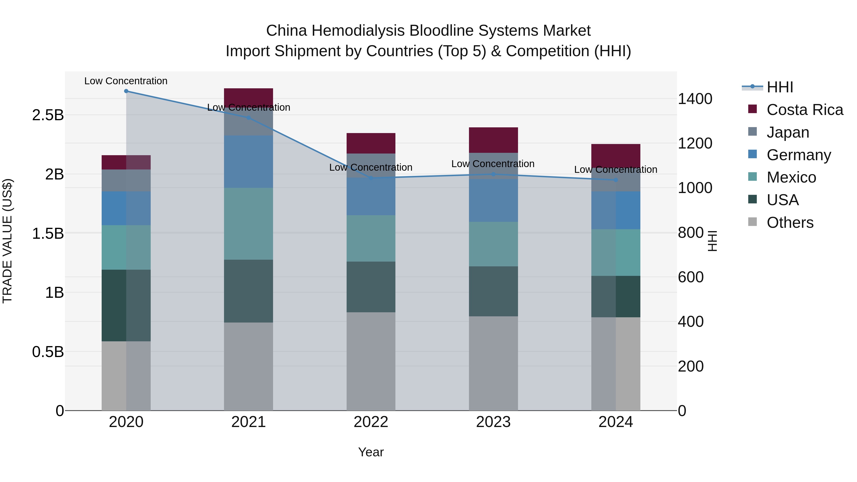 China Hemodialysis Bloodline Systems Market Top 5 Importing Countries and Market Competition (HHI) Analysis