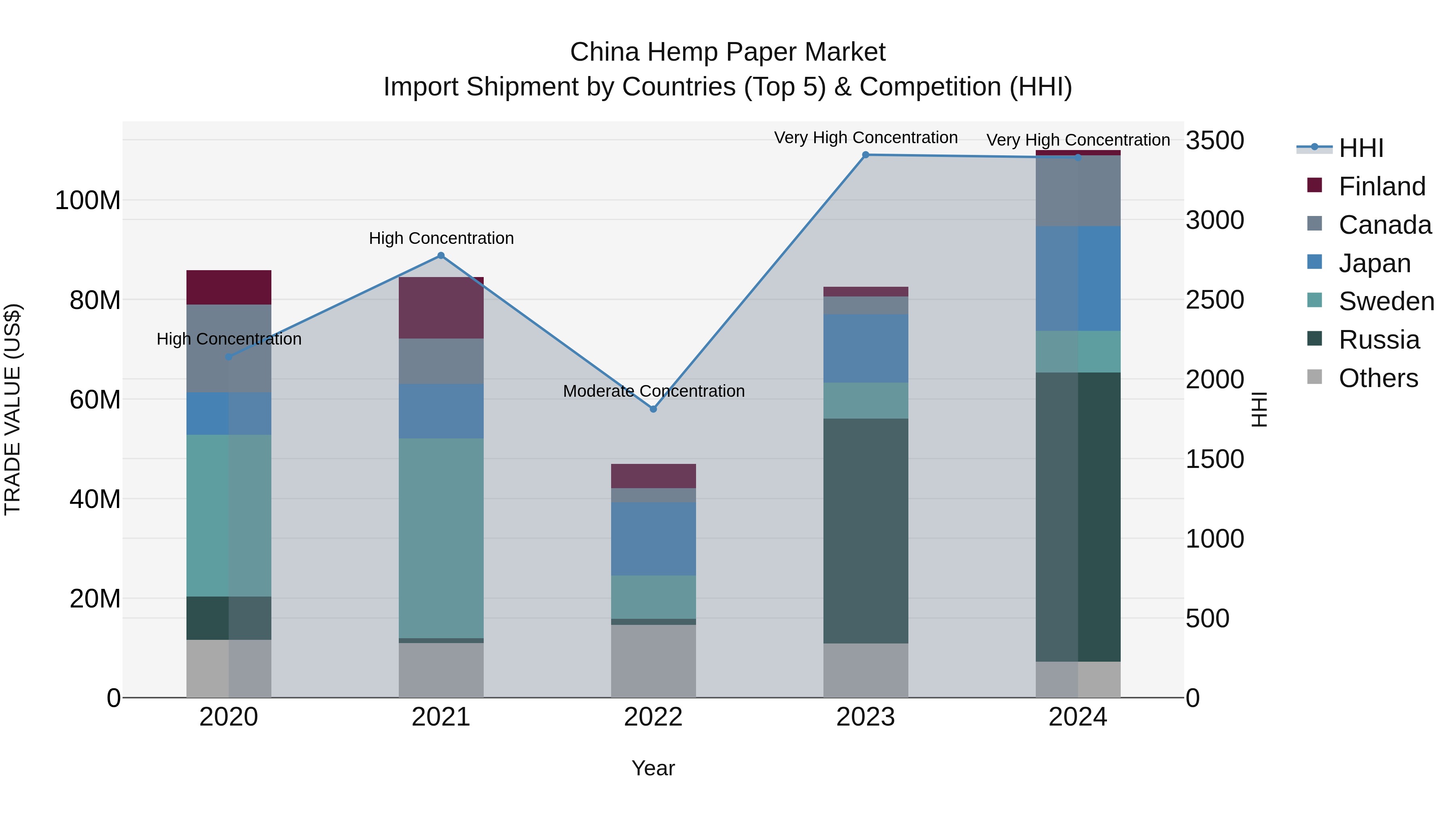 China Hemp Paper Market Top 5 Importing Countries and Market Competition (HHI) Analysis
