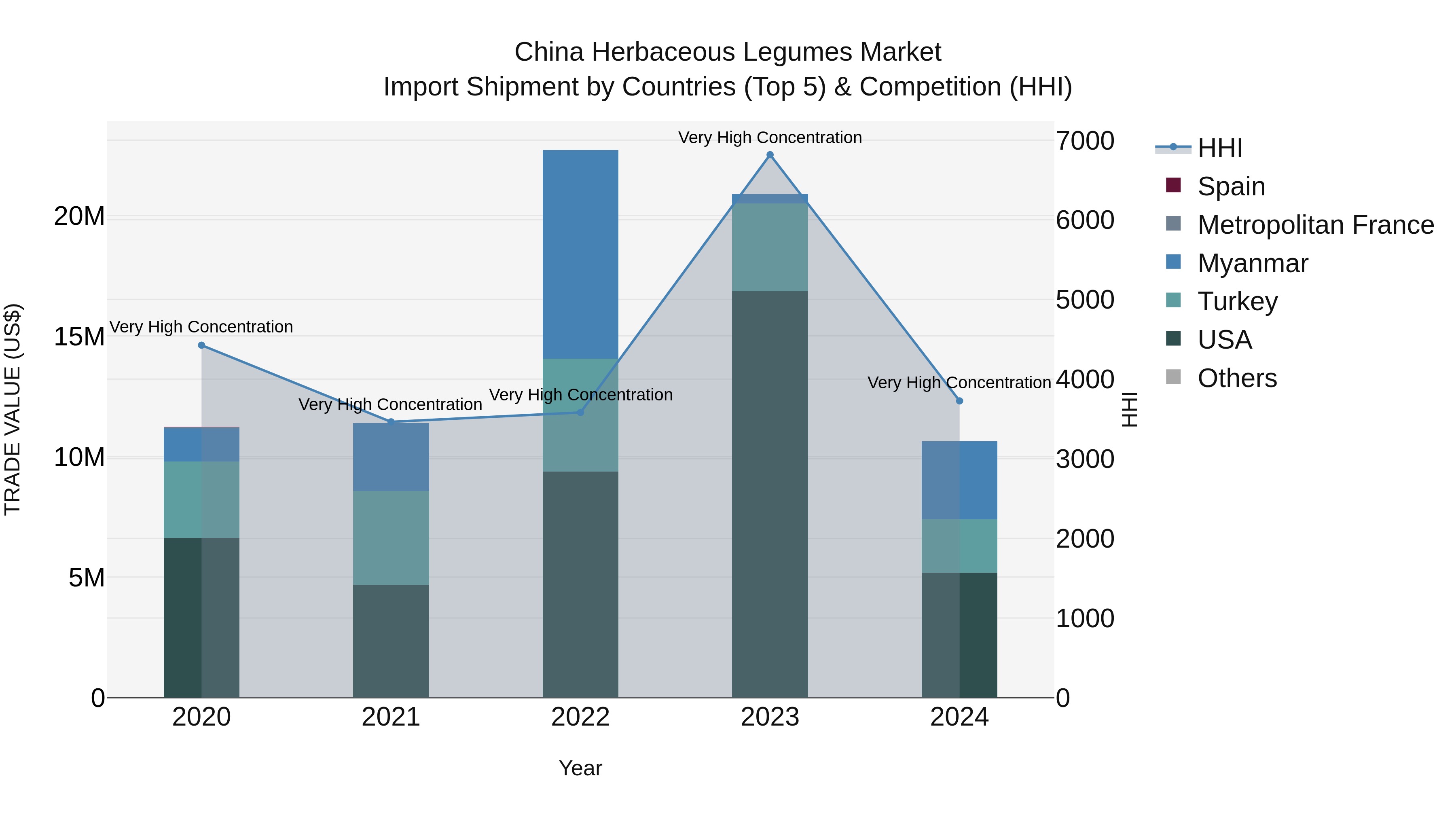 China Herbaceous Legumes Market Top 5 Importing Countries and Market Competition (HHI) Analysis
