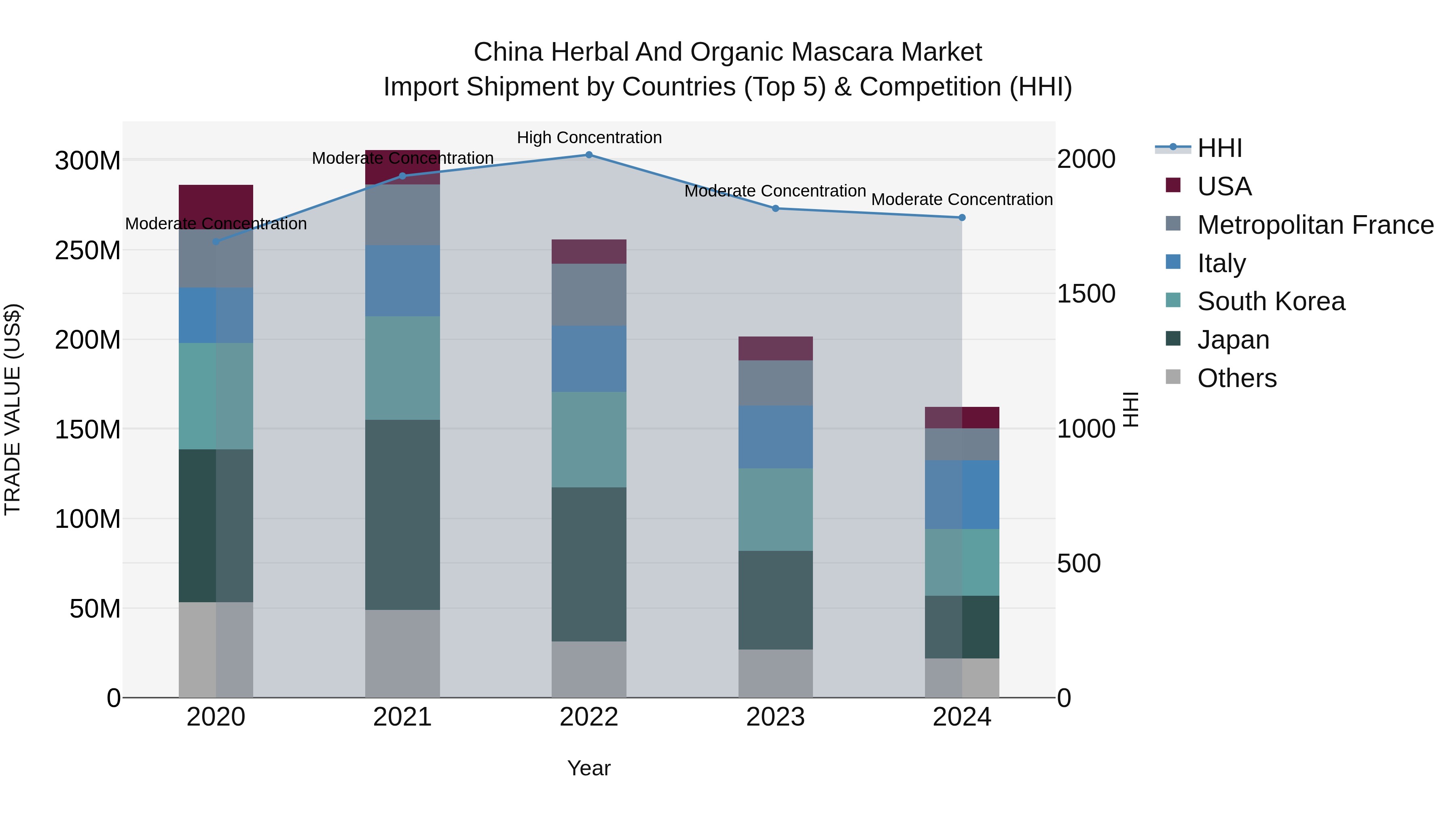 China Herbal and Organic Mascara Market Top 5 Importing Countries and Market Competition (HHI) Analysis