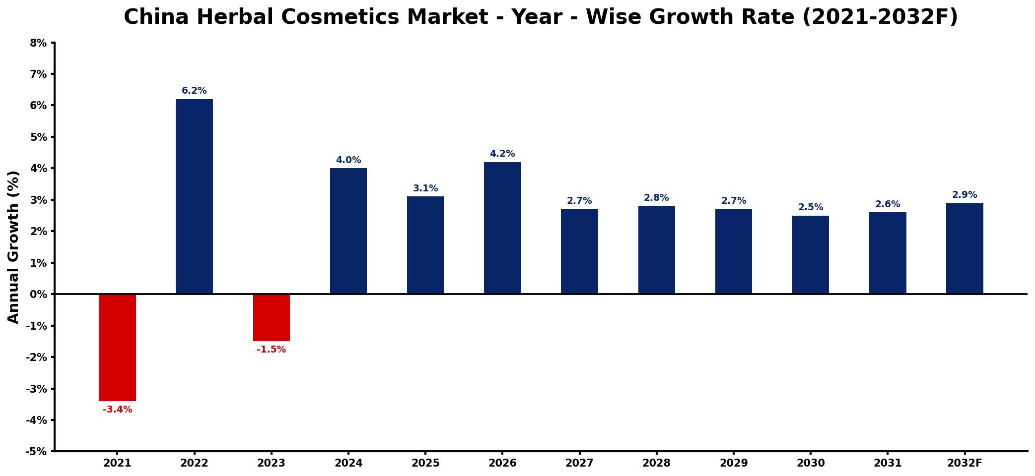 China Herbal Cosmetics Market Year-wise Growth Rate and Key Drivers