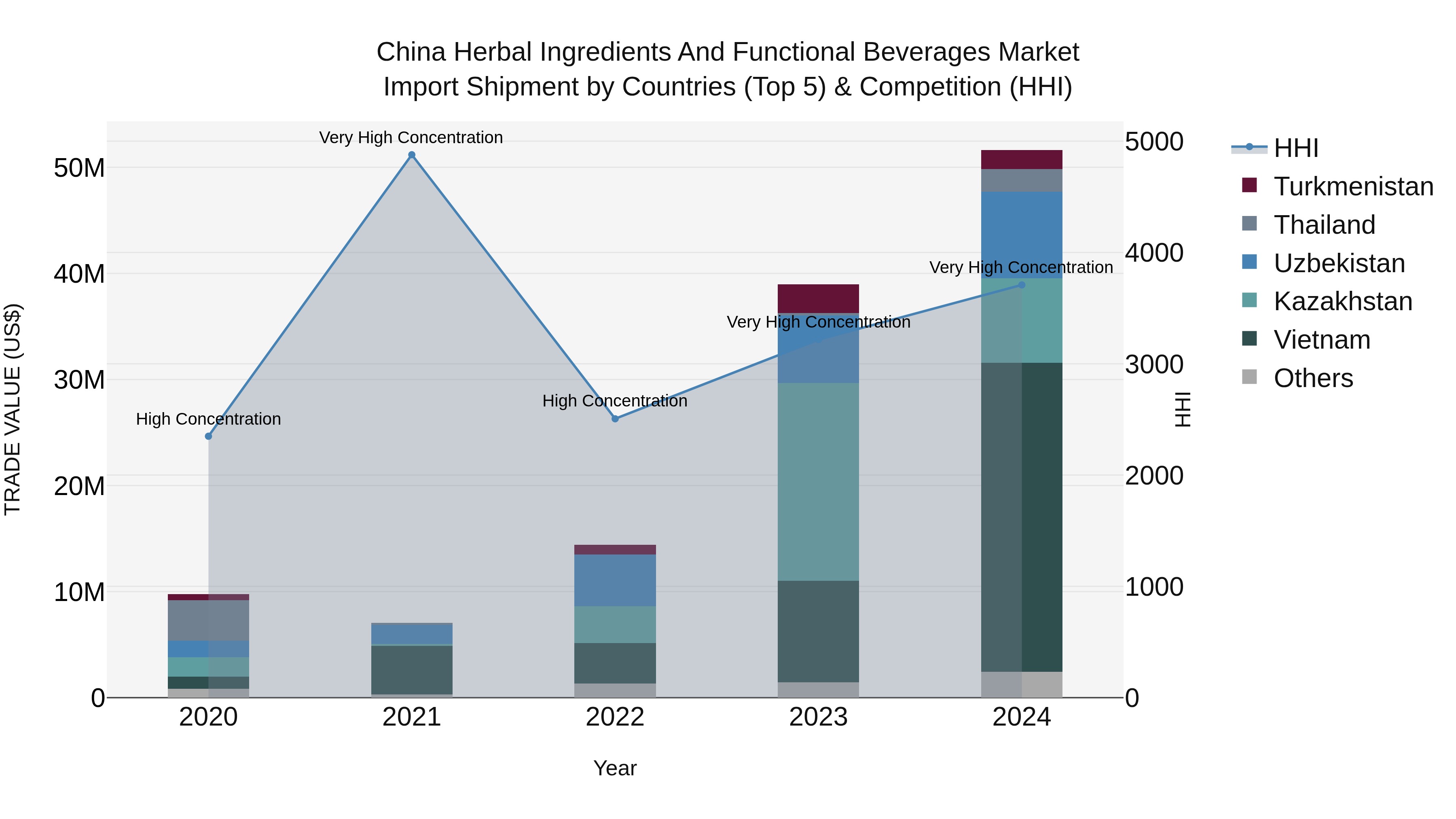 China Herbal Ingredients and Functional Beverages Market Top 5 Importing Countries and Market Competition (HHI) Analysis