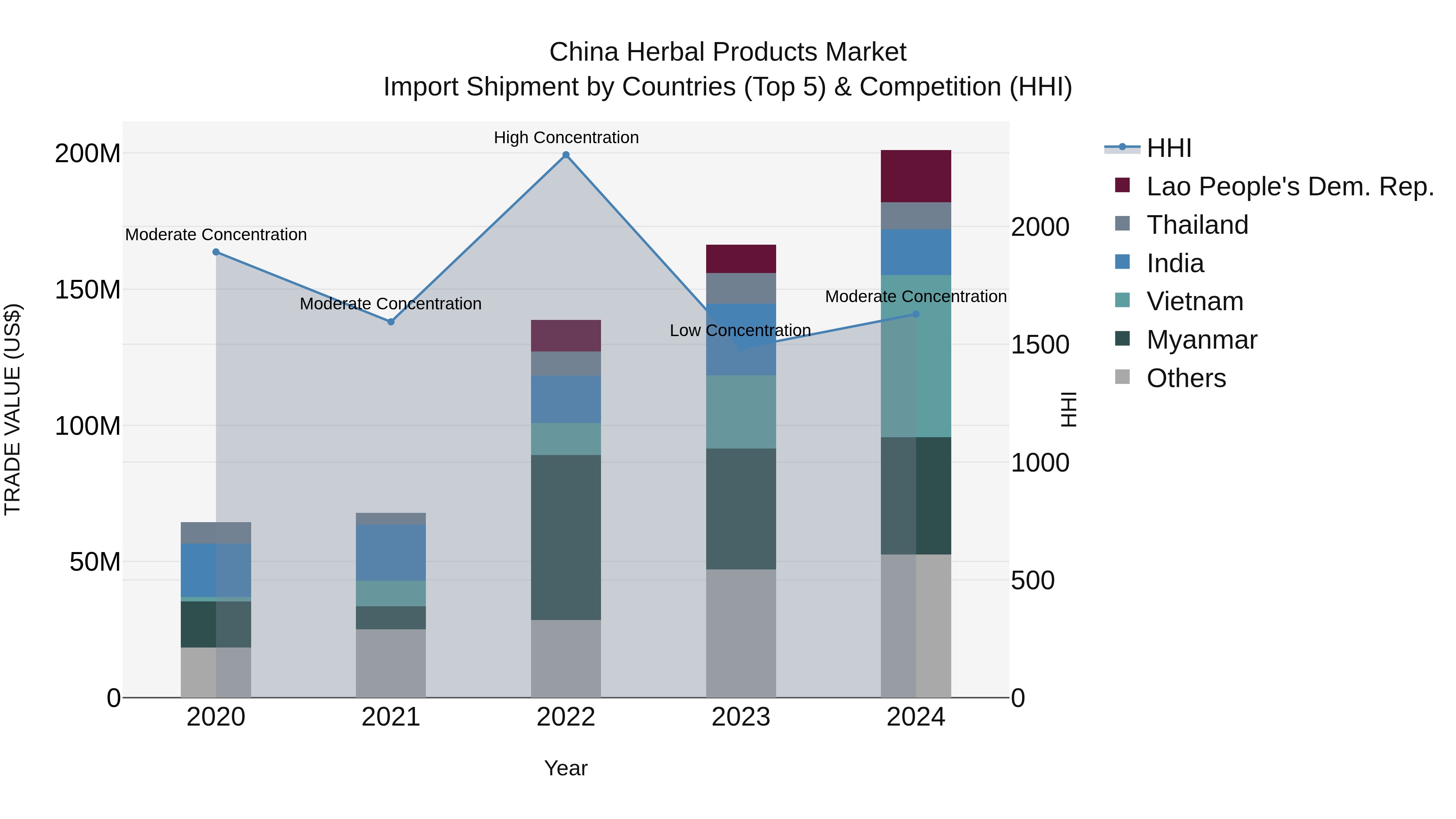 China Herbal Products Market Top 5 Importing Countries and Market Competition (HHI) Analysis