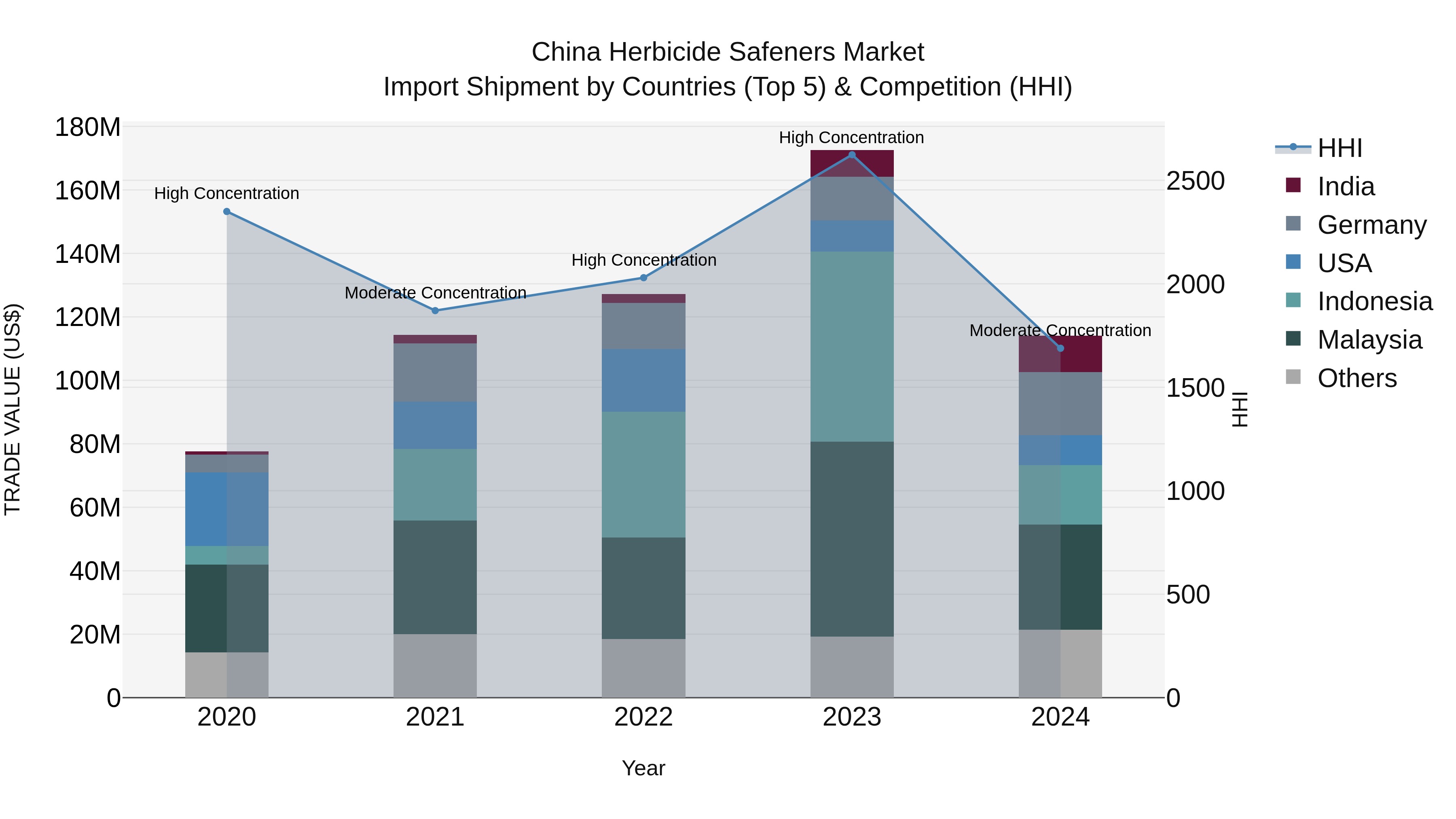China Herbicide Safeners Market Top 5 Importing Countries and Market Competition (HHI) Analysis