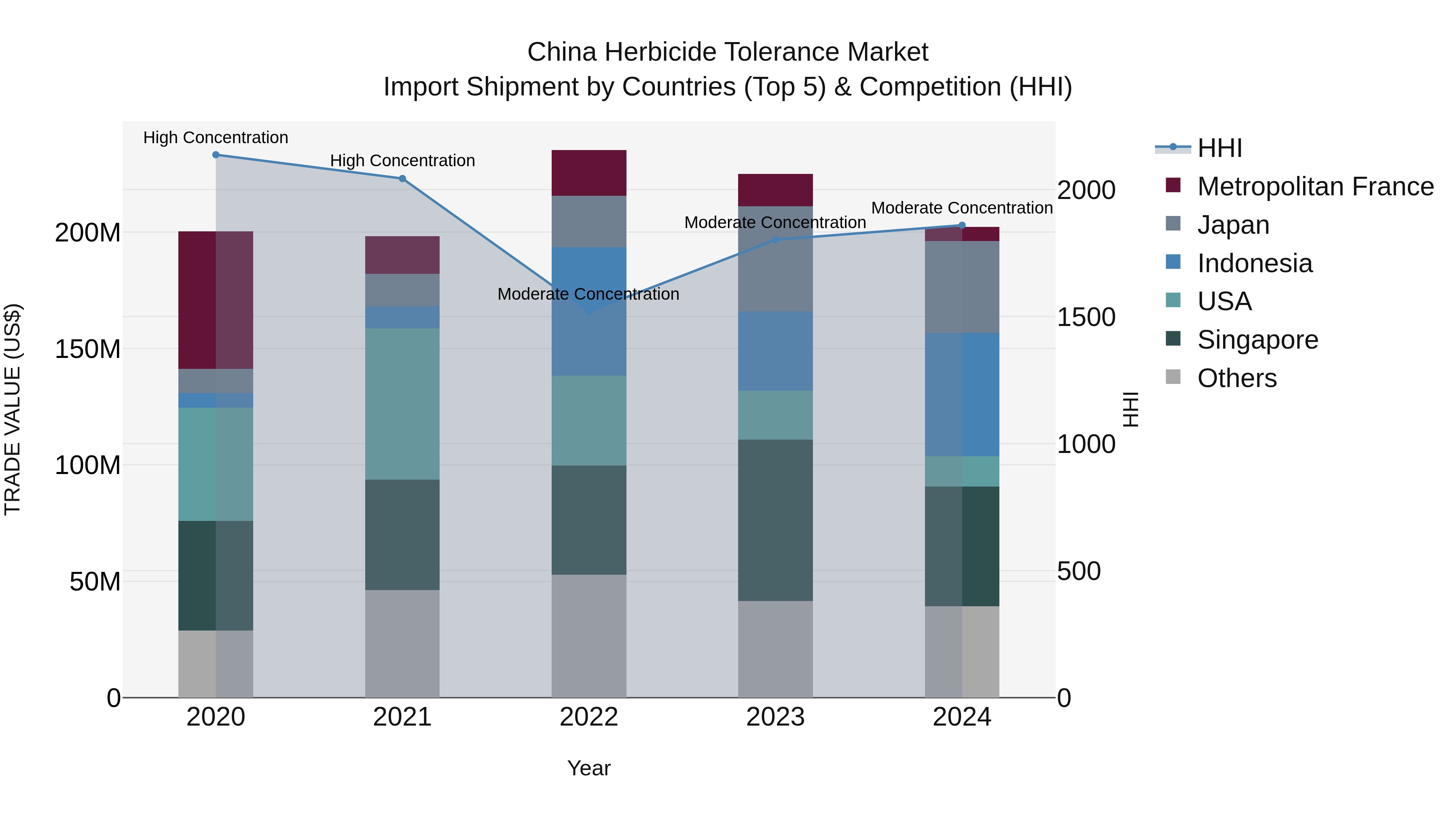 China Herbicide Tolerance Market Top 5 Importing Countries and Market Competition (HHI) Analysis