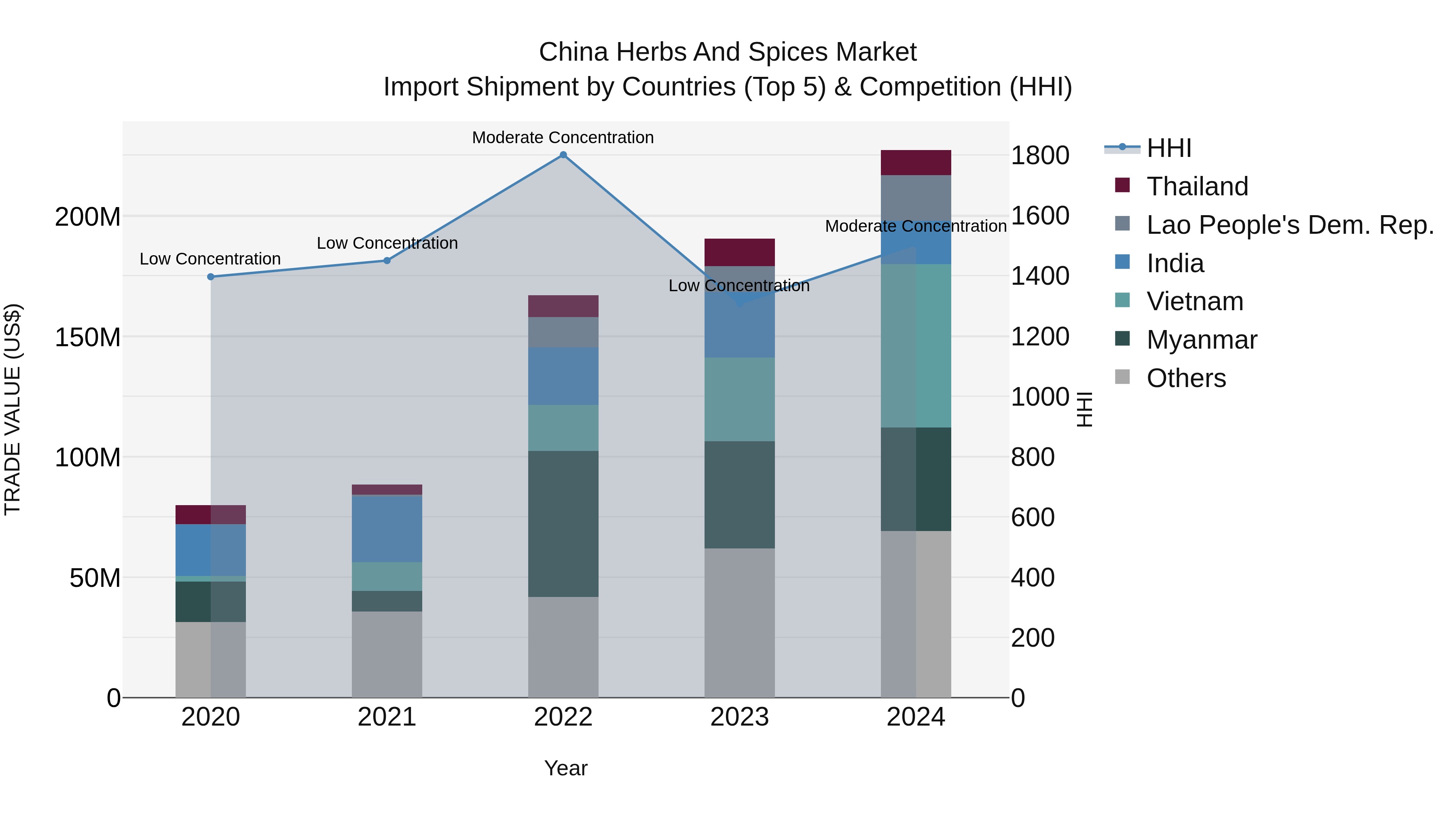 China Herbs and Spices Market Top 5 Importing Countries and Market Competition (HHI) Analysis