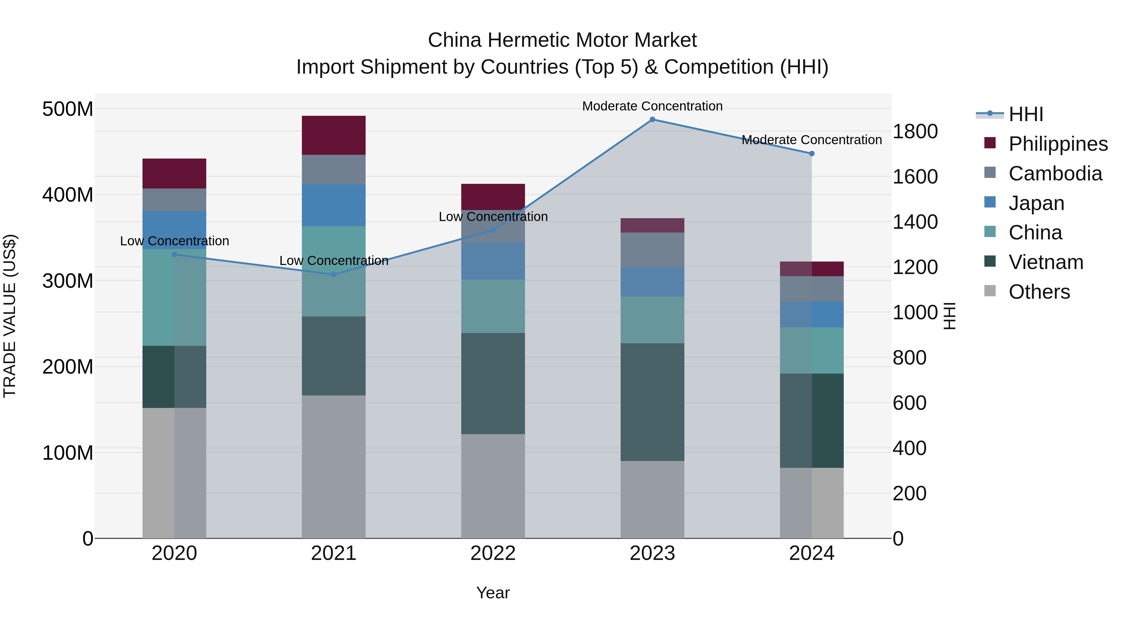 China Hermetic Motor Market Top 5 Importing Countries and Market Competition (HHI) Analysis