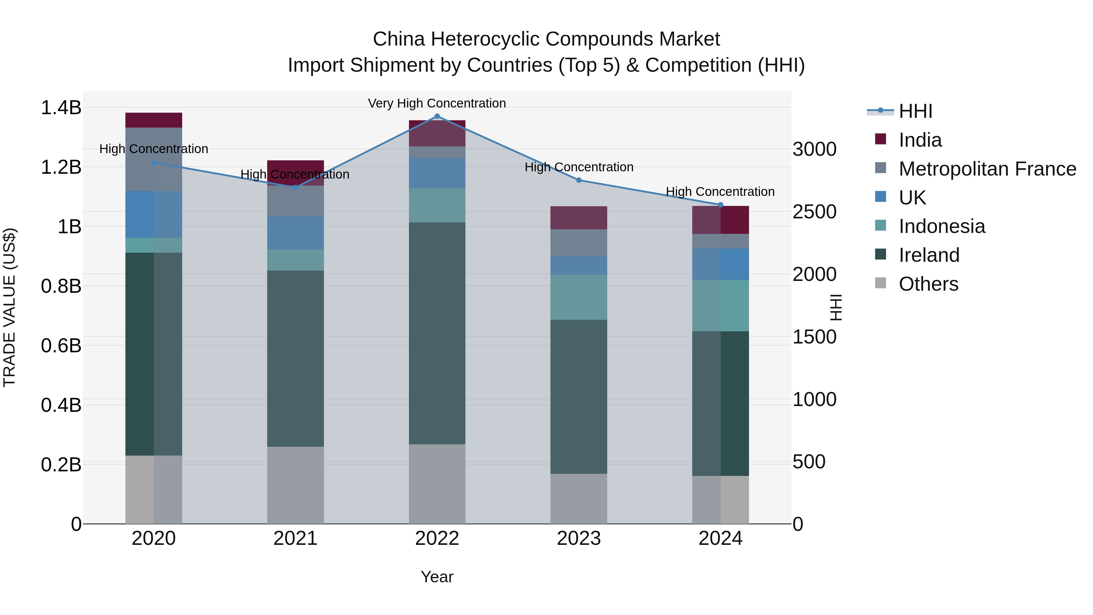China Heterocyclic Compounds Market Top 5 Importing Countries and Market Competition (HHI) Analysis