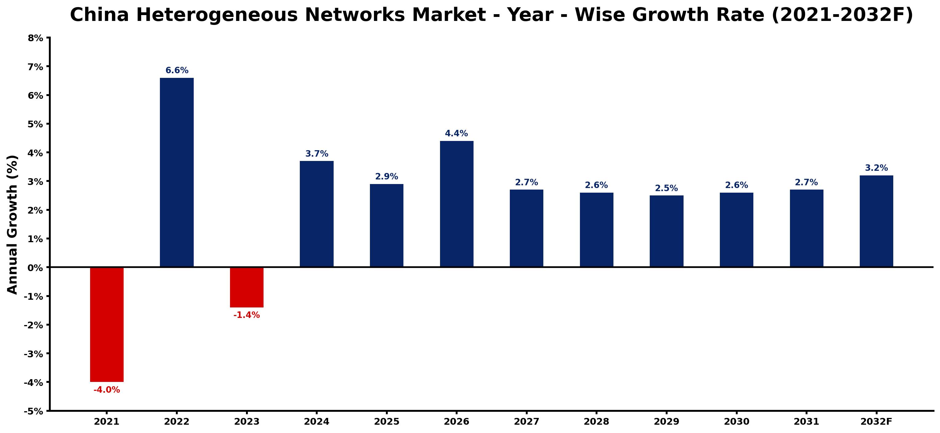 China Heterogeneous Networks Market Year-wise Growth Rate and Key Drivers