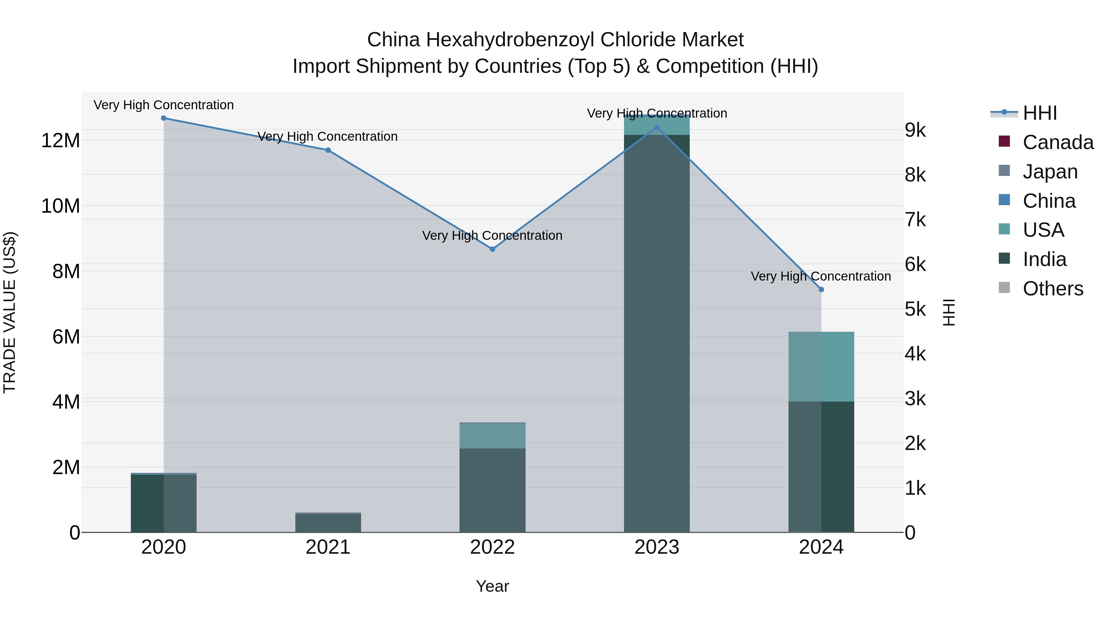 China Hexahydrobenzoyl Chloride Market Top 5 Importing Countries and Market Competition (HHI) Analysis