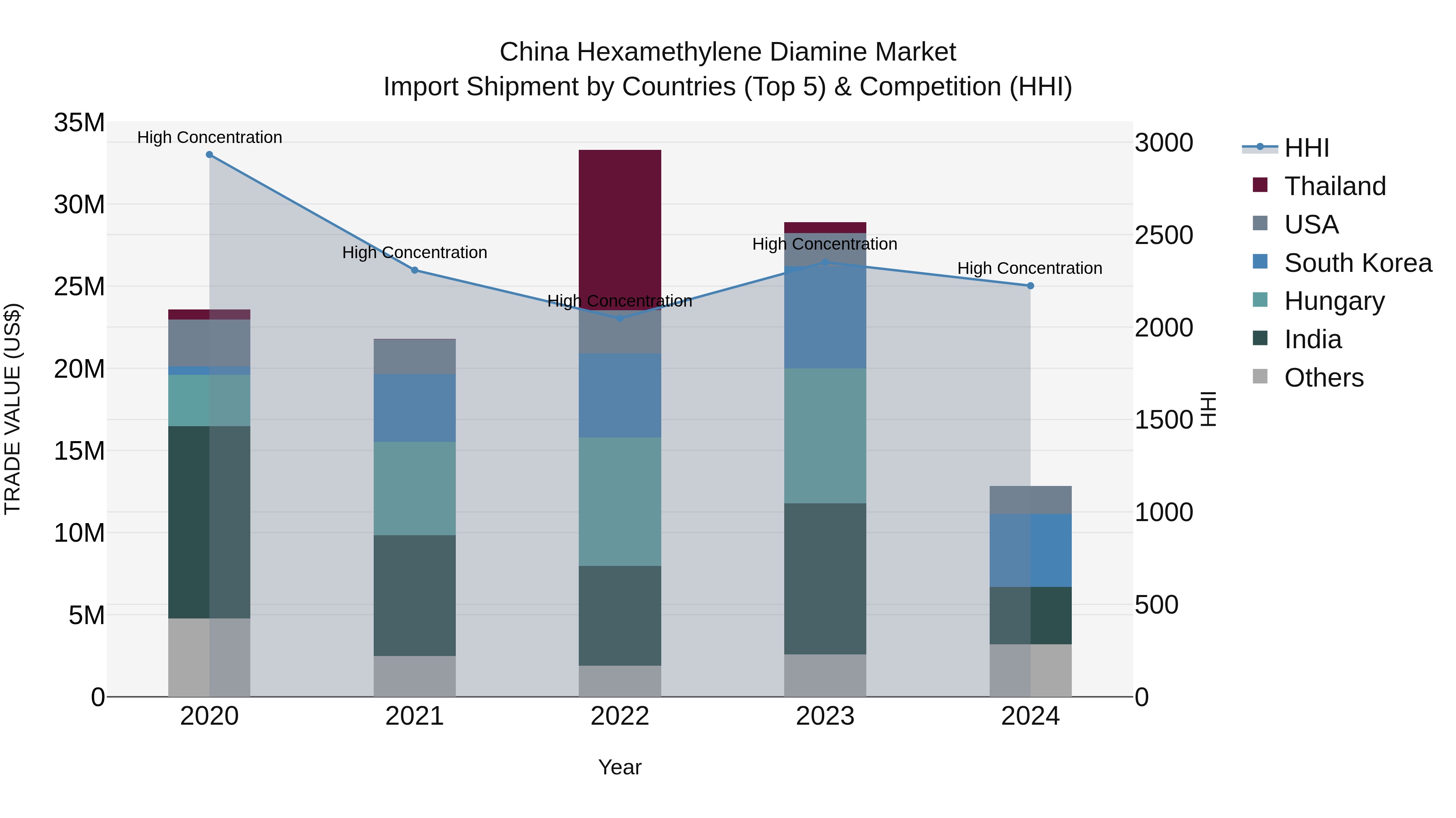 China Hexamethylene Diamine Market Top 5 Importing Countries and Market Competition (HHI) Analysis