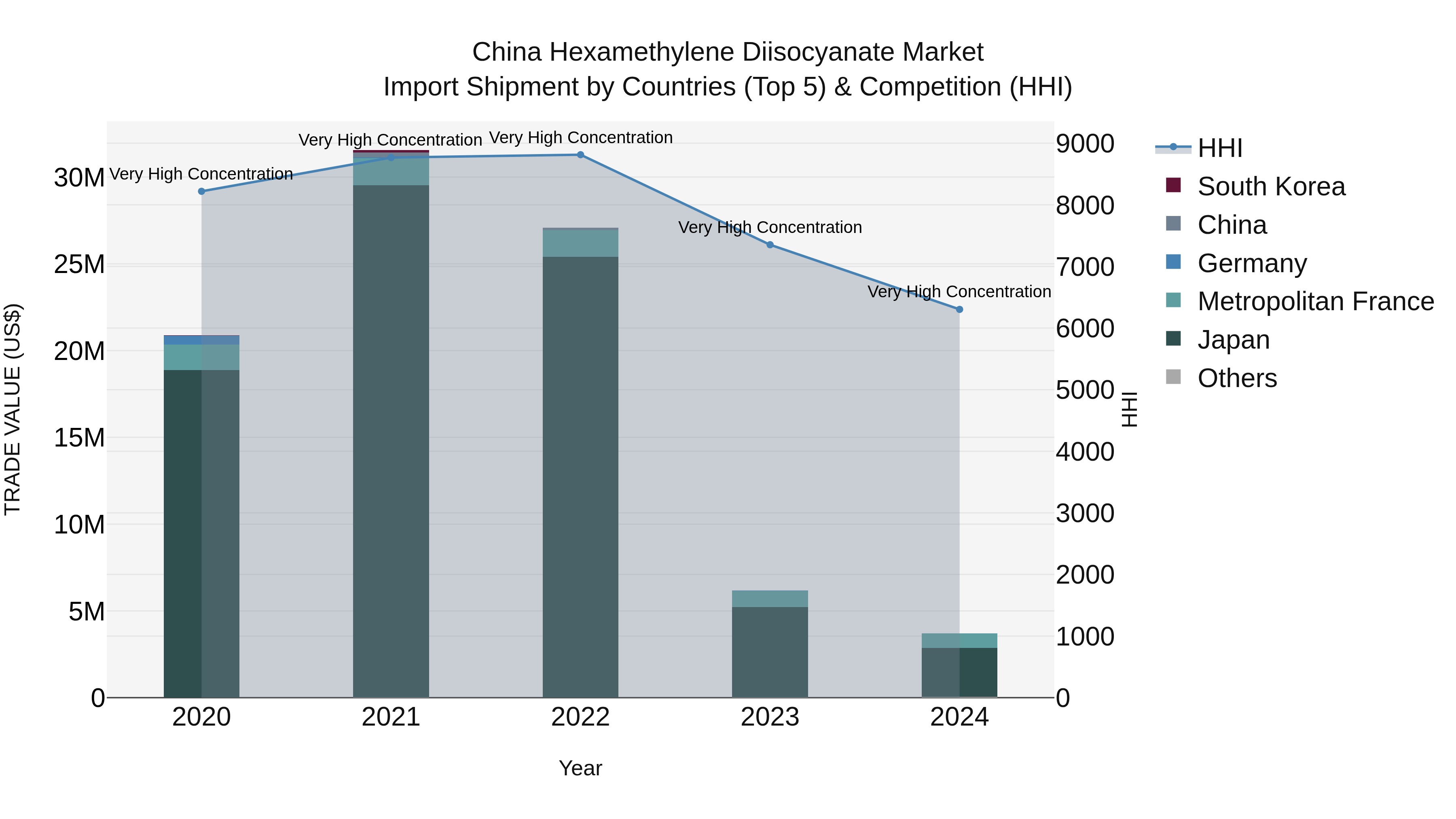 China Hexamethylene Diisocyanate Market Top 5 Importing Countries and Market Competition (HHI) Analysis